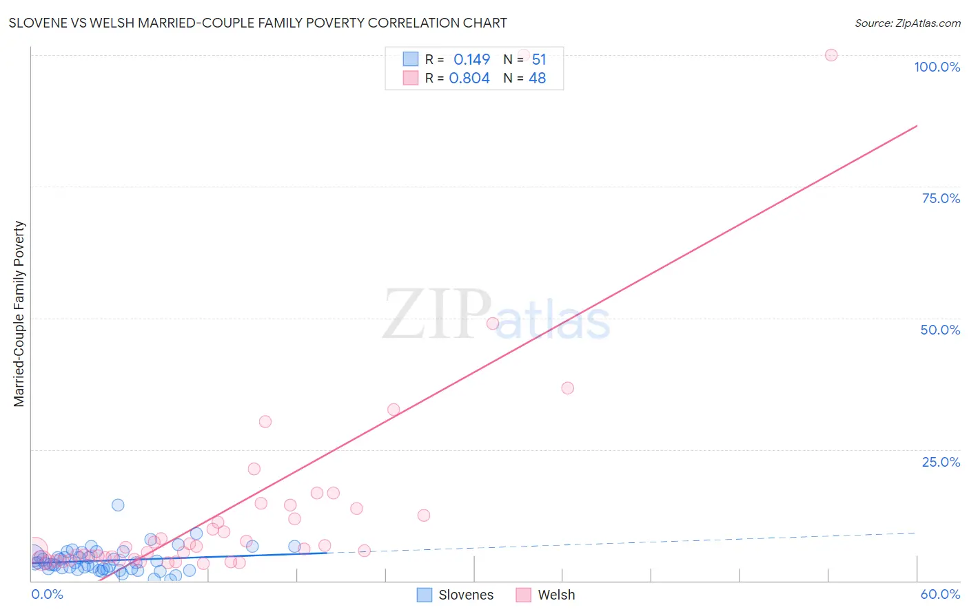 Slovene vs Welsh Married-Couple Family Poverty