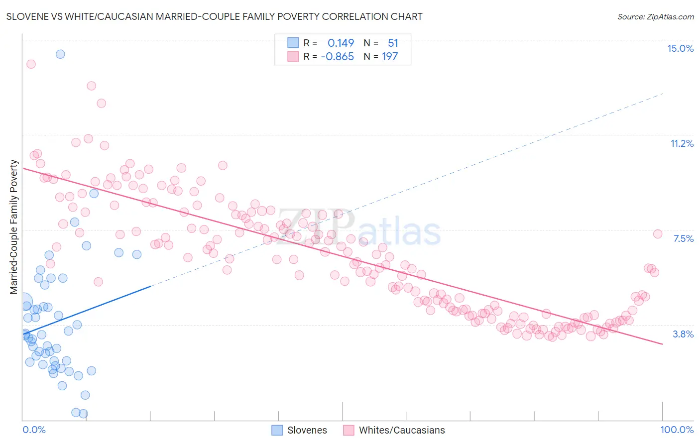 Slovene vs White/Caucasian Married-Couple Family Poverty