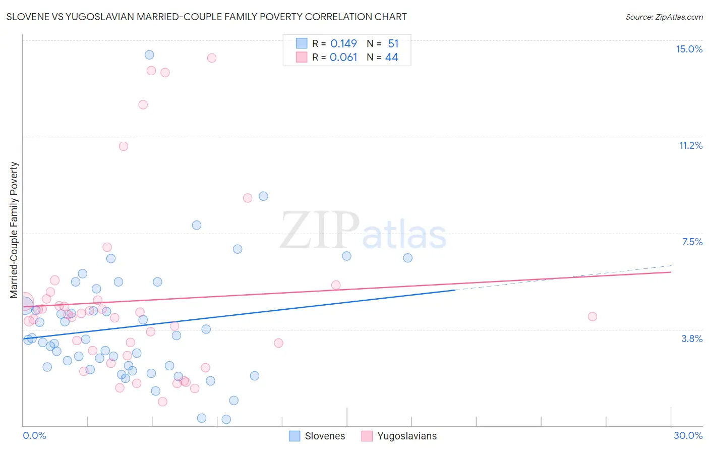 Slovene vs Yugoslavian Married-Couple Family Poverty