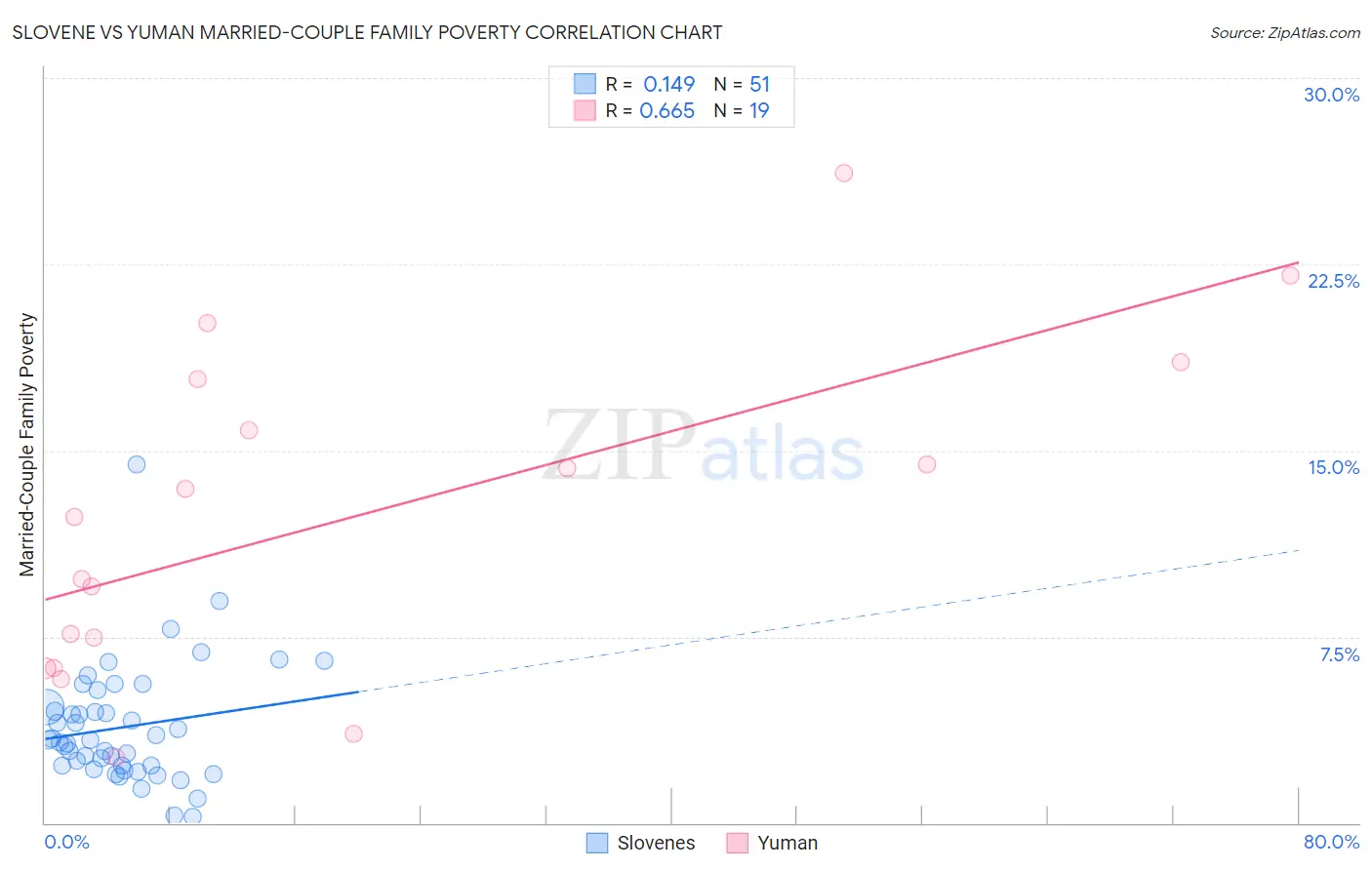 Slovene vs Yuman Married-Couple Family Poverty