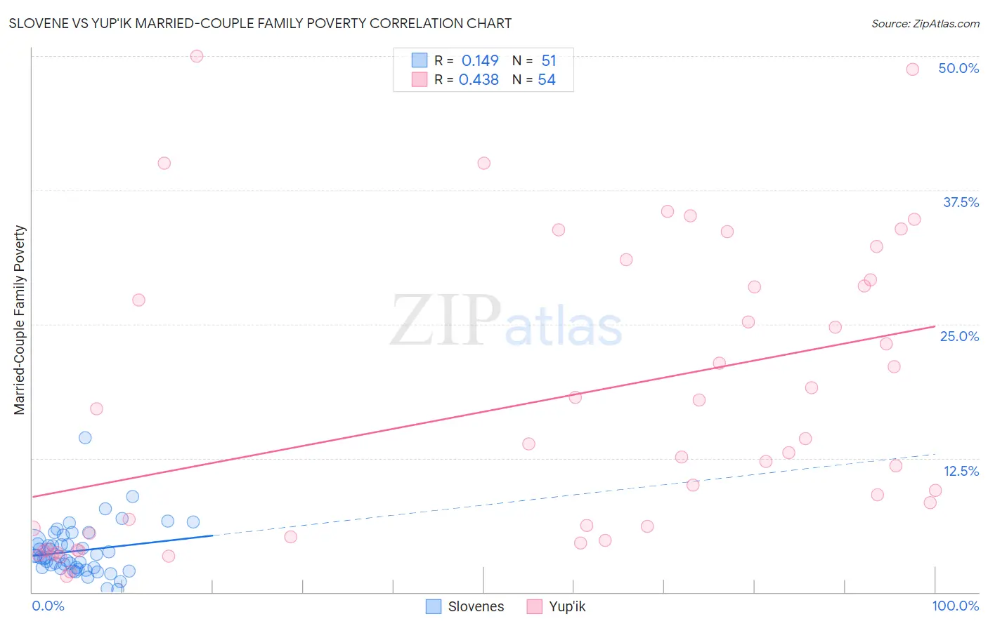 Slovene vs Yup'ik Married-Couple Family Poverty