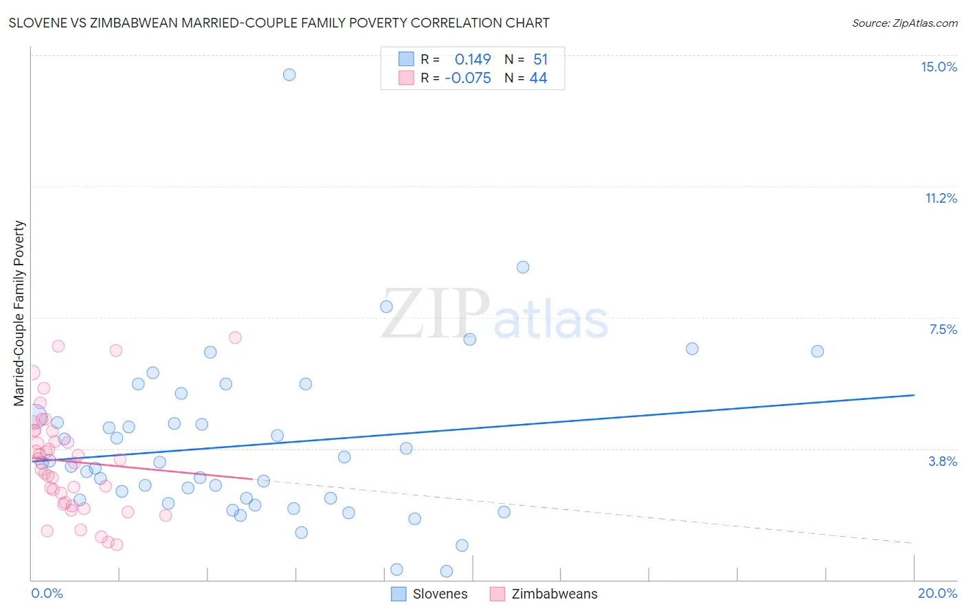 Slovene vs Zimbabwean Married-Couple Family Poverty