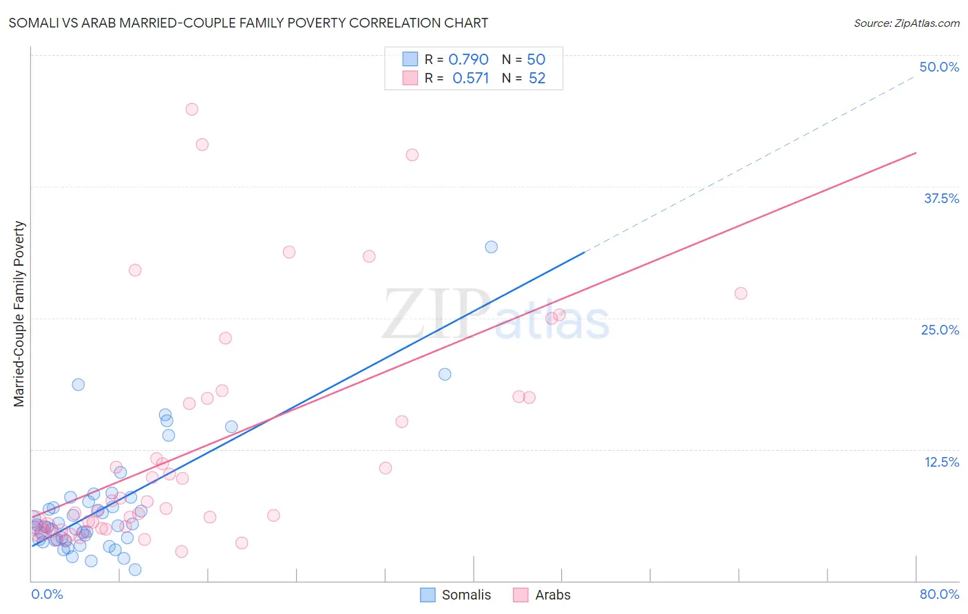 Somali vs Arab Married-Couple Family Poverty