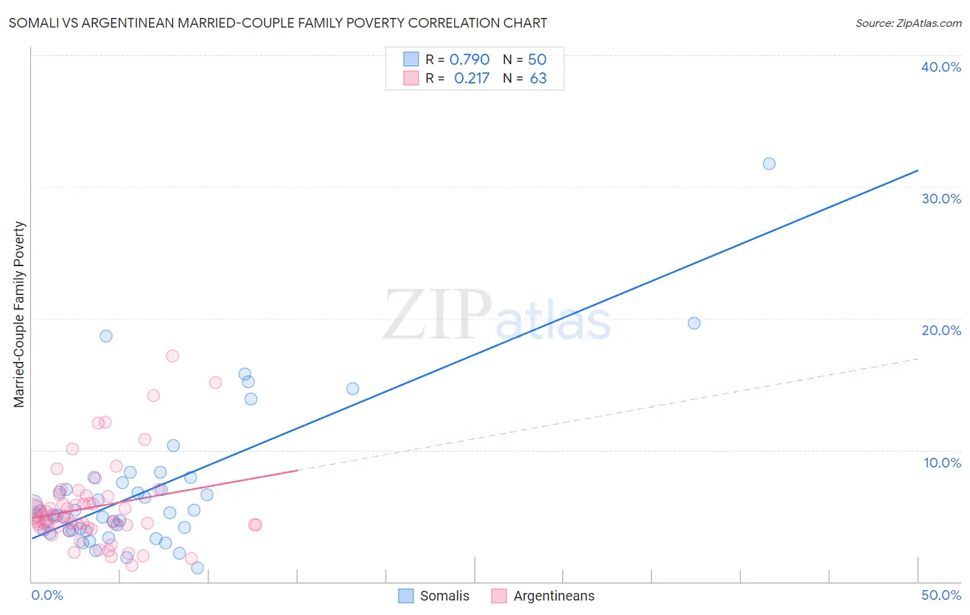 Somali vs Argentinean Married-Couple Family Poverty