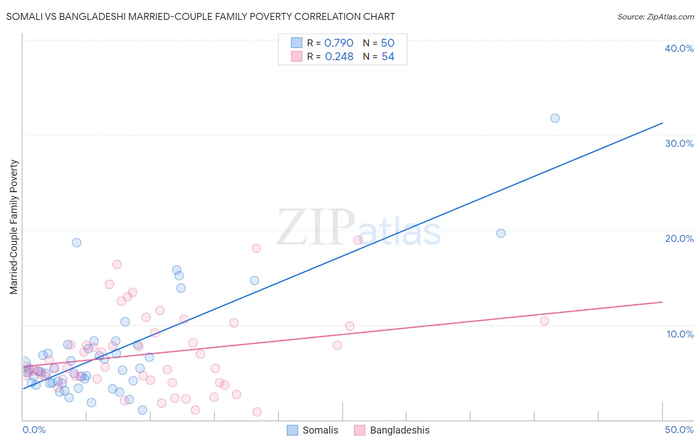 Somali vs Bangladeshi Married-Couple Family Poverty