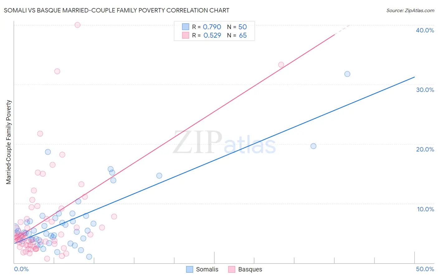 Somali vs Basque Married-Couple Family Poverty