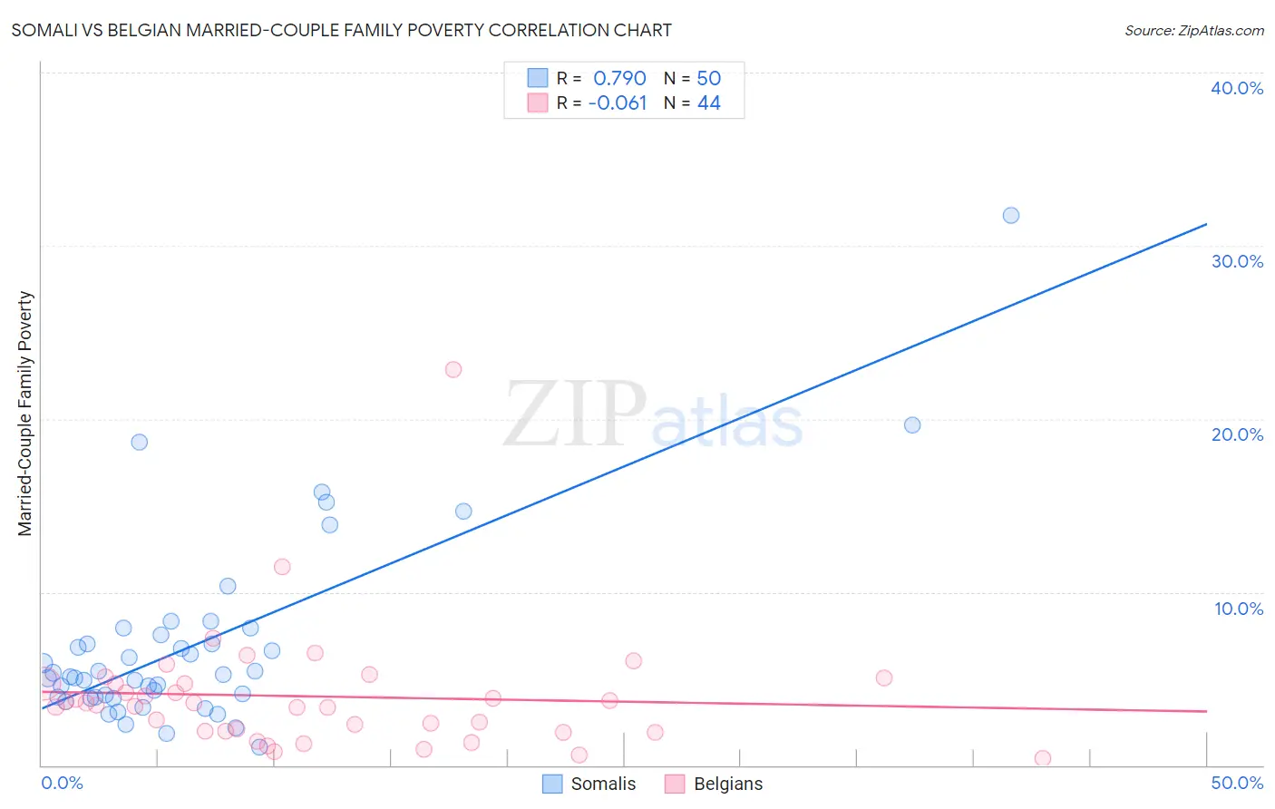 Somali vs Belgian Married-Couple Family Poverty