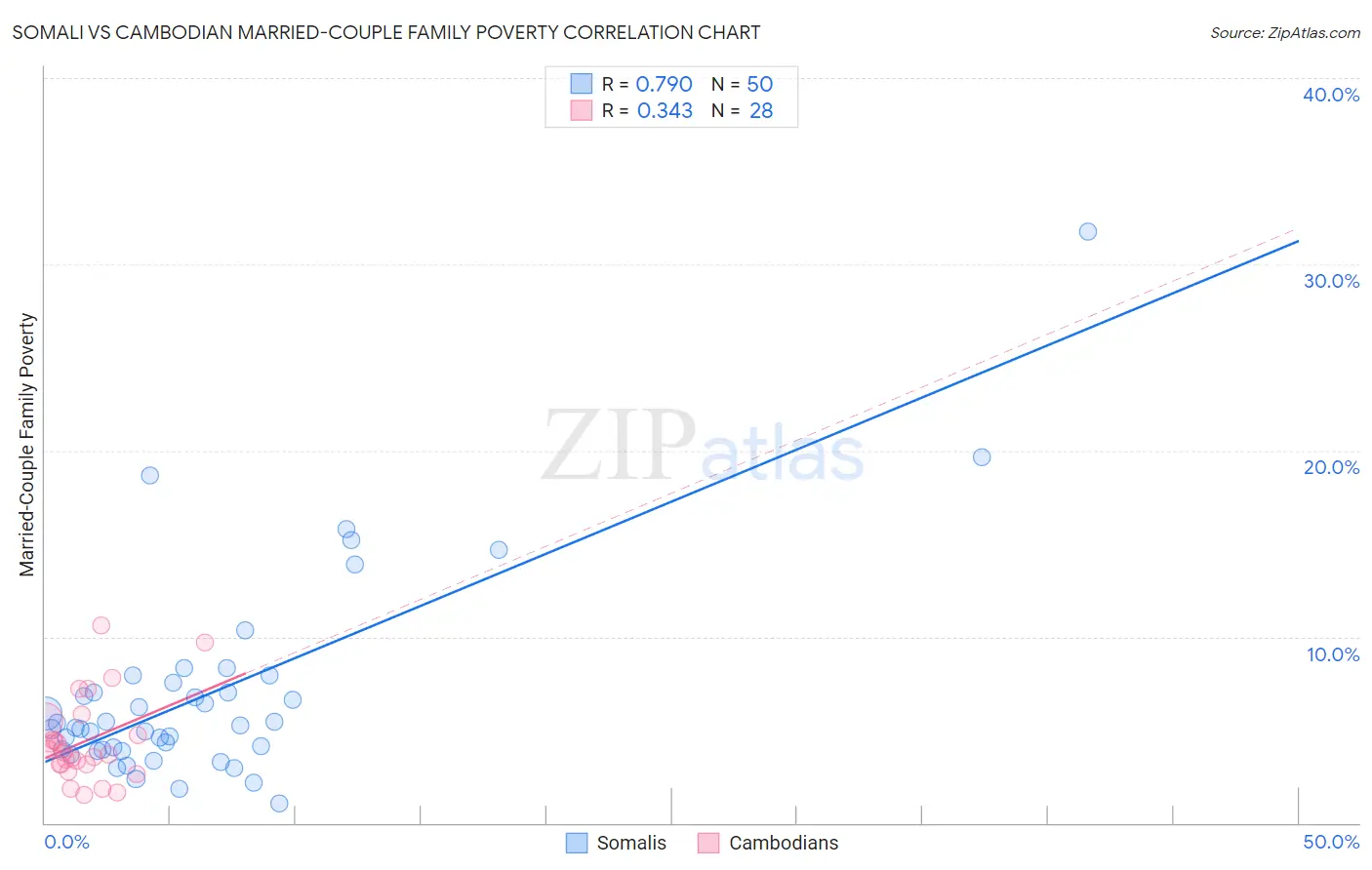 Somali vs Cambodian Married-Couple Family Poverty
