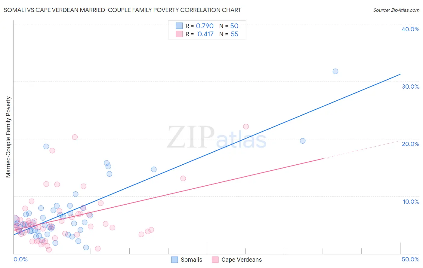 Somali vs Cape Verdean Married-Couple Family Poverty