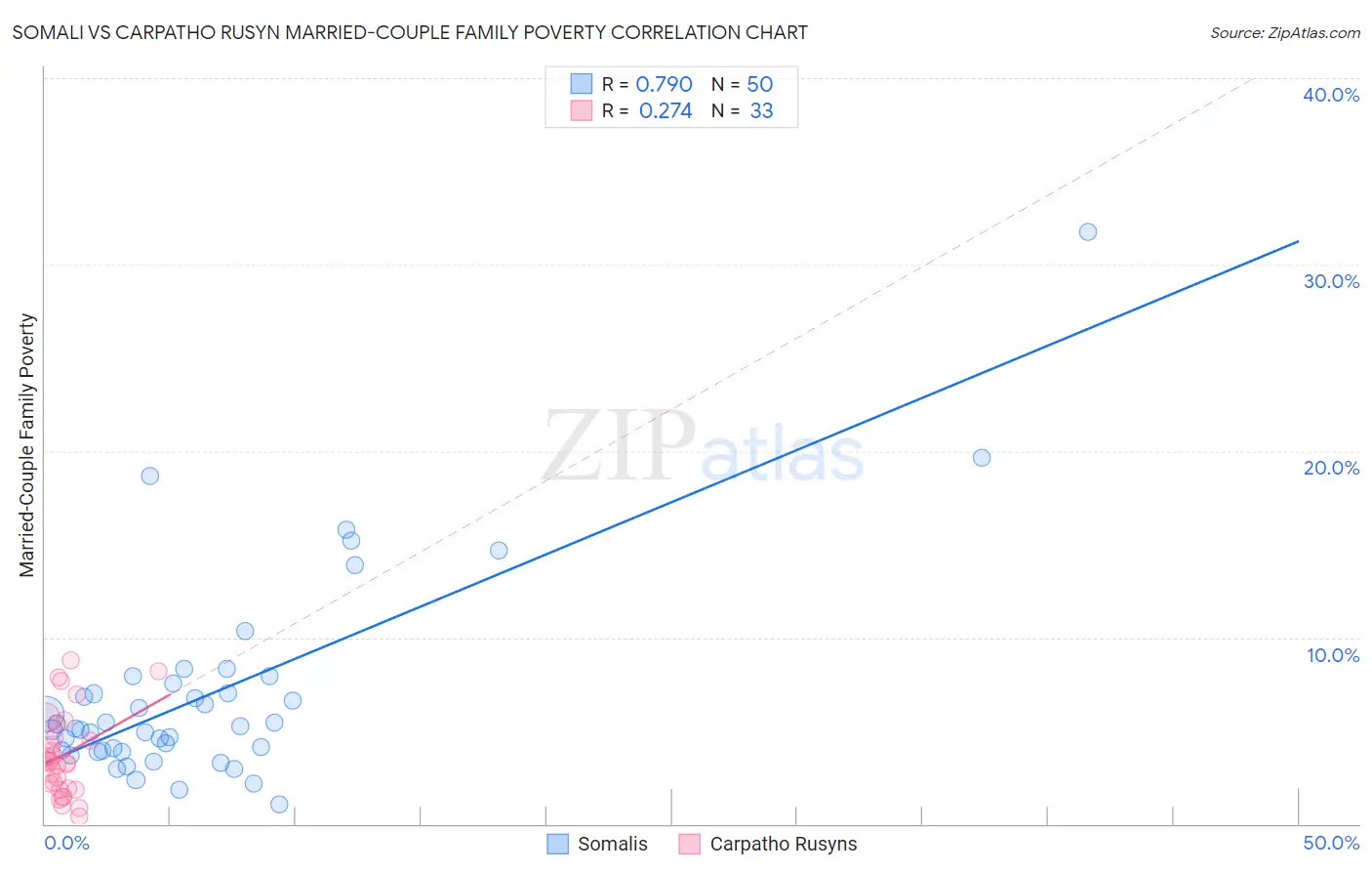 Somali vs Carpatho Rusyn Married-Couple Family Poverty