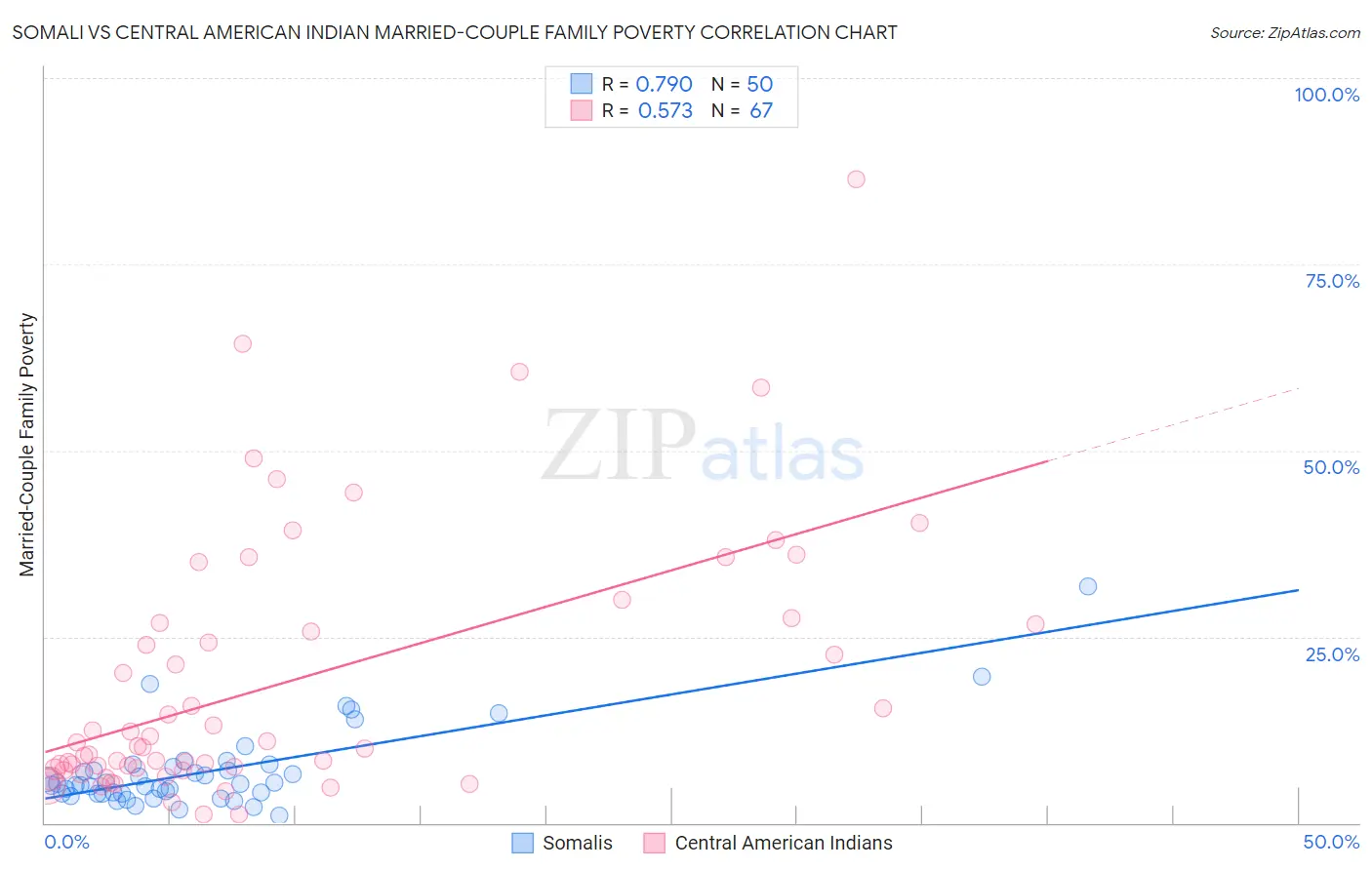 Somali vs Central American Indian Married-Couple Family Poverty