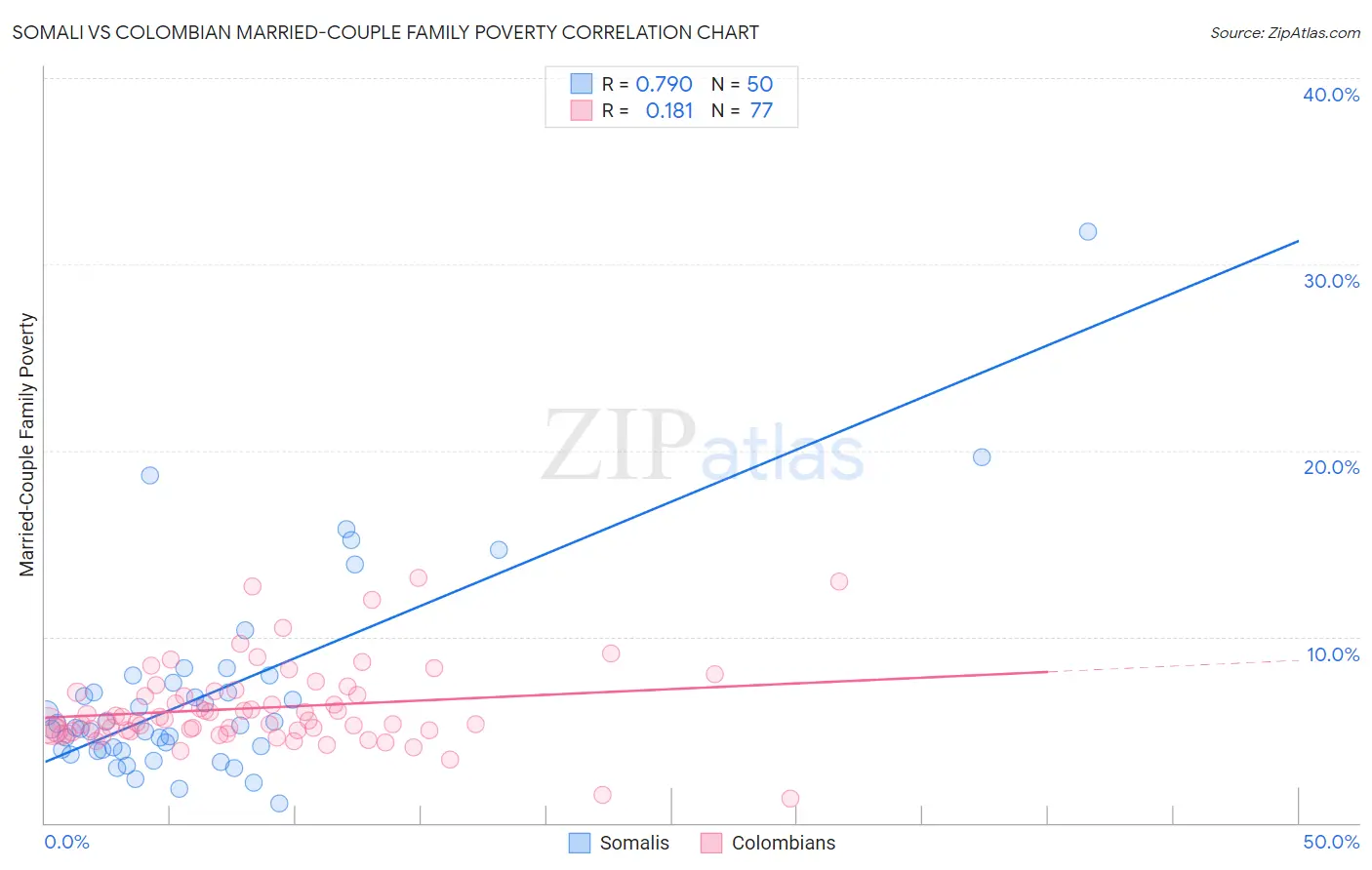 Somali vs Colombian Married-Couple Family Poverty