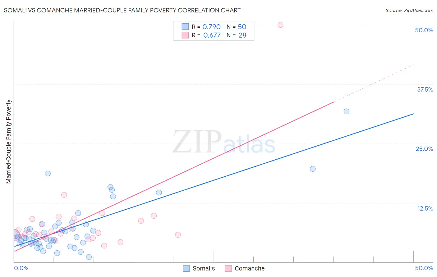 Somali vs Comanche Married-Couple Family Poverty
