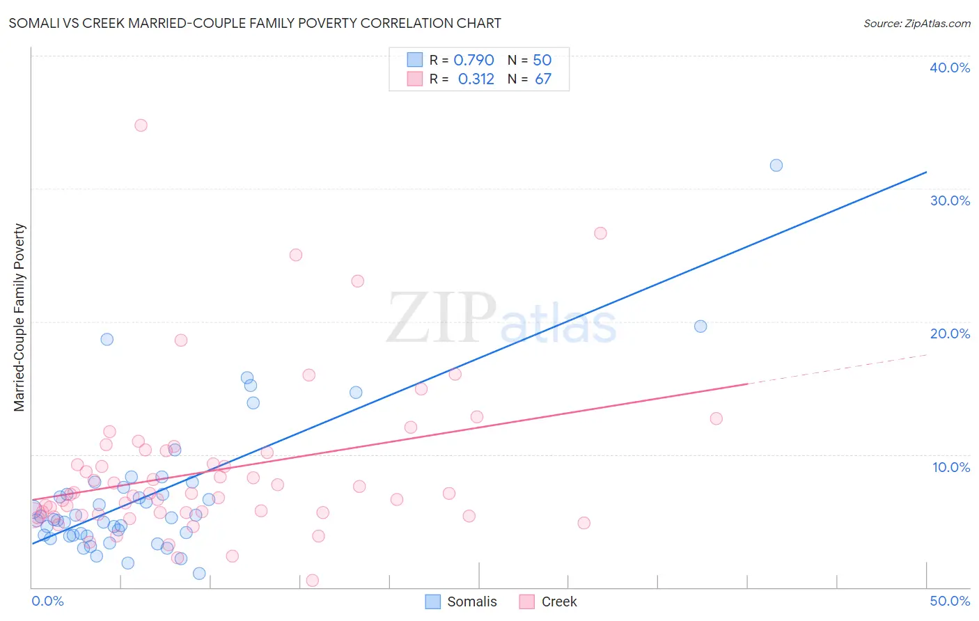 Somali vs Creek Married-Couple Family Poverty