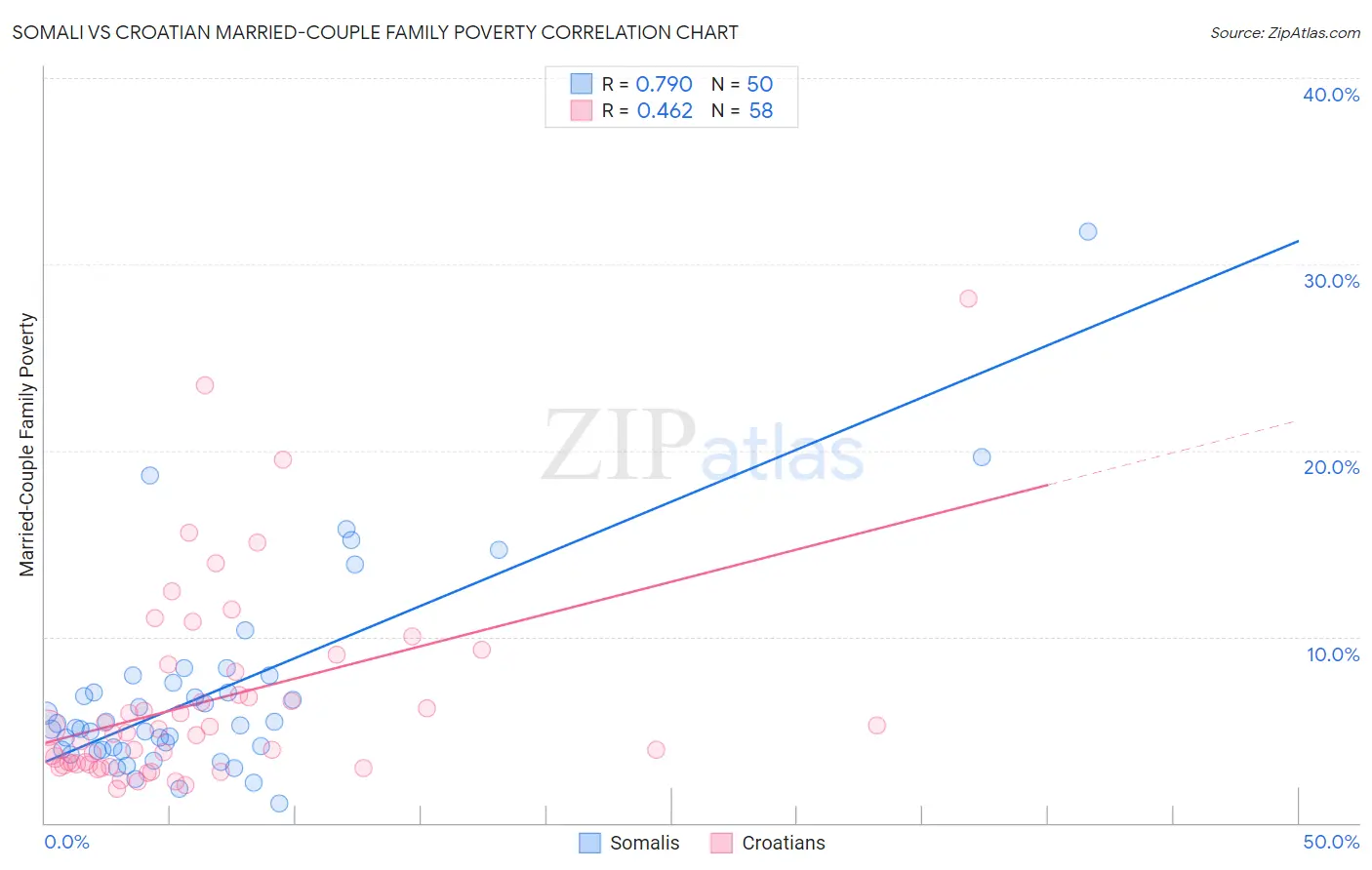 Somali vs Croatian Married-Couple Family Poverty