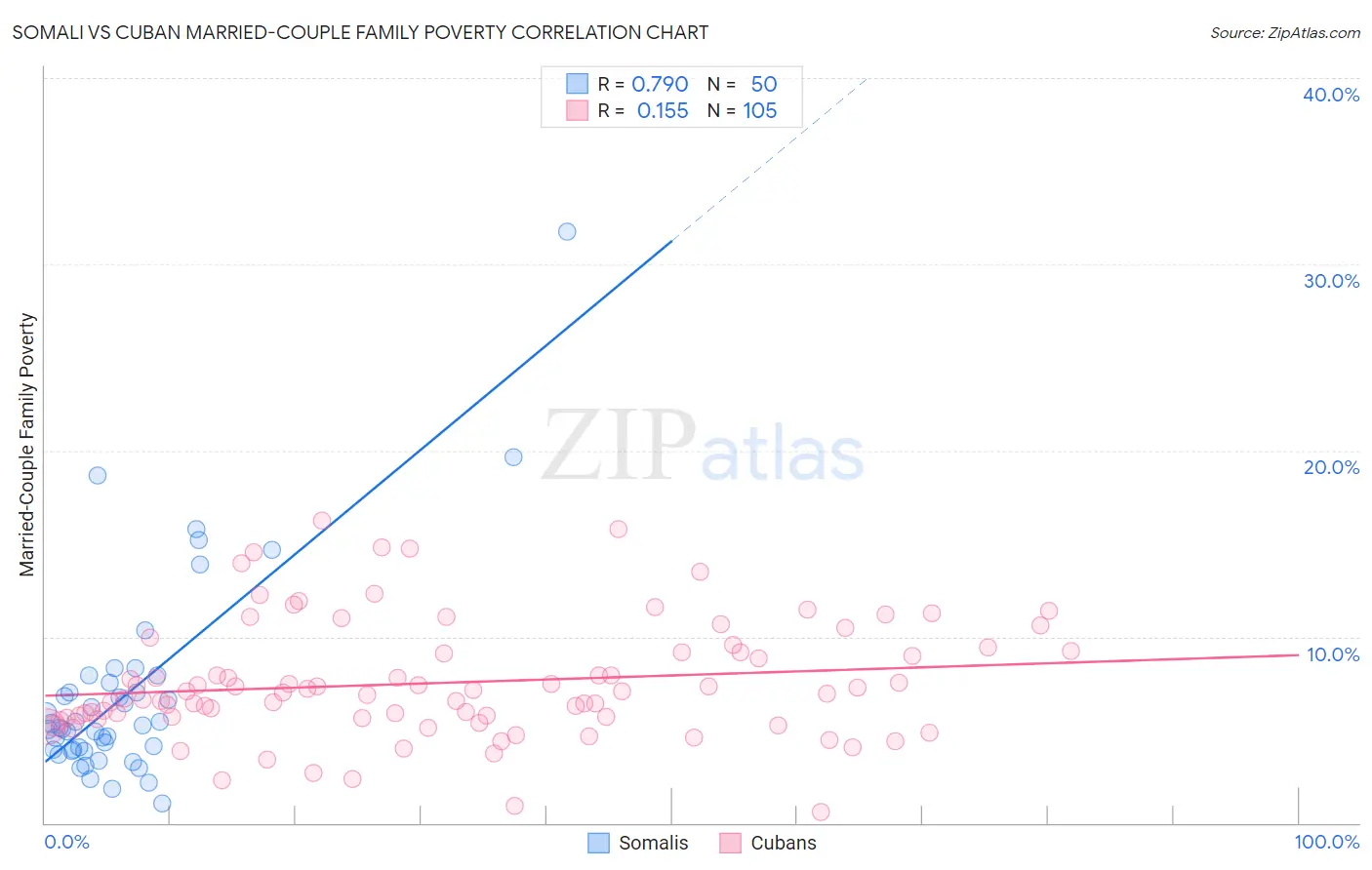 Somali vs Cuban Married-Couple Family Poverty