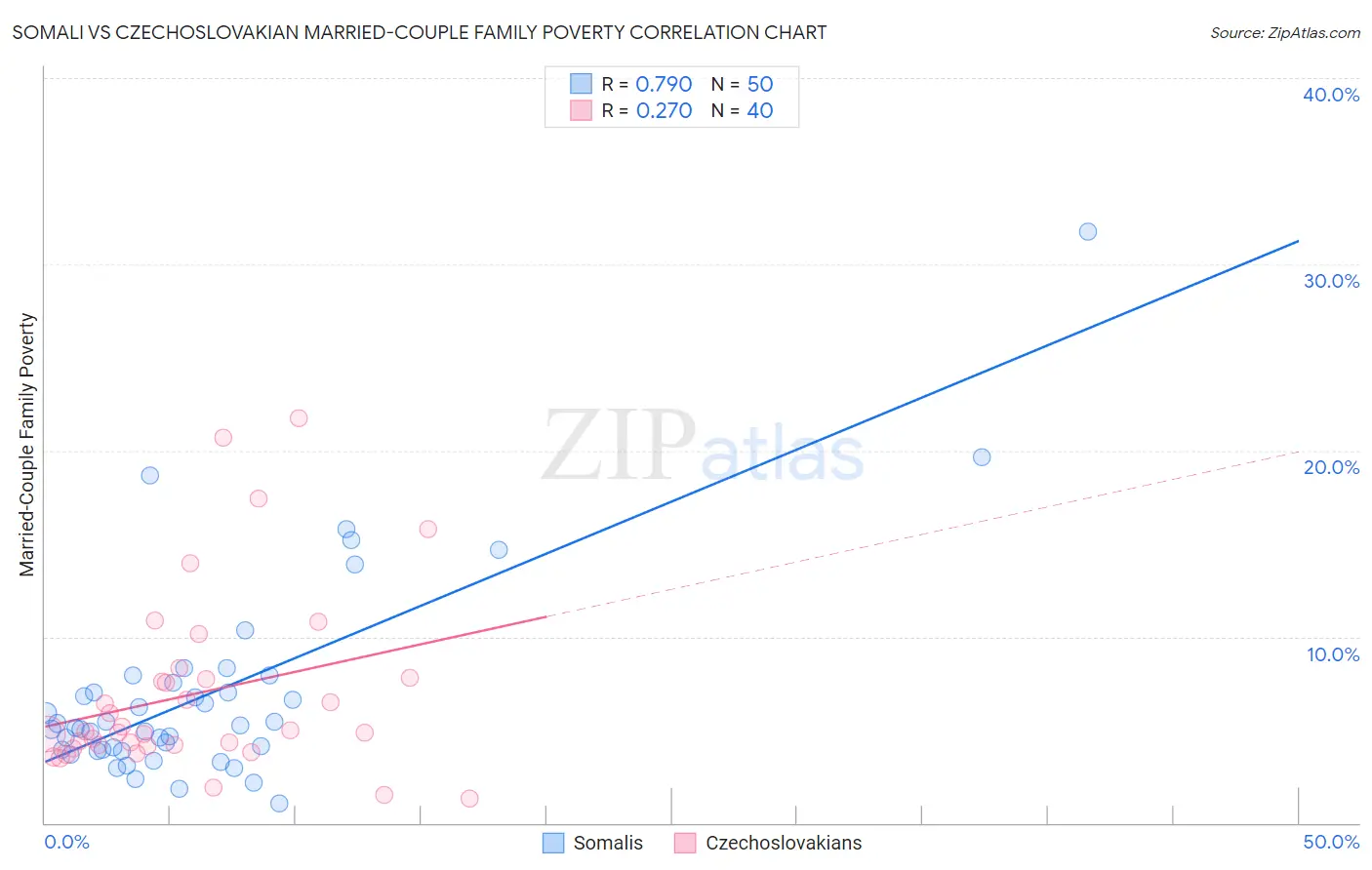 Somali vs Czechoslovakian Married-Couple Family Poverty