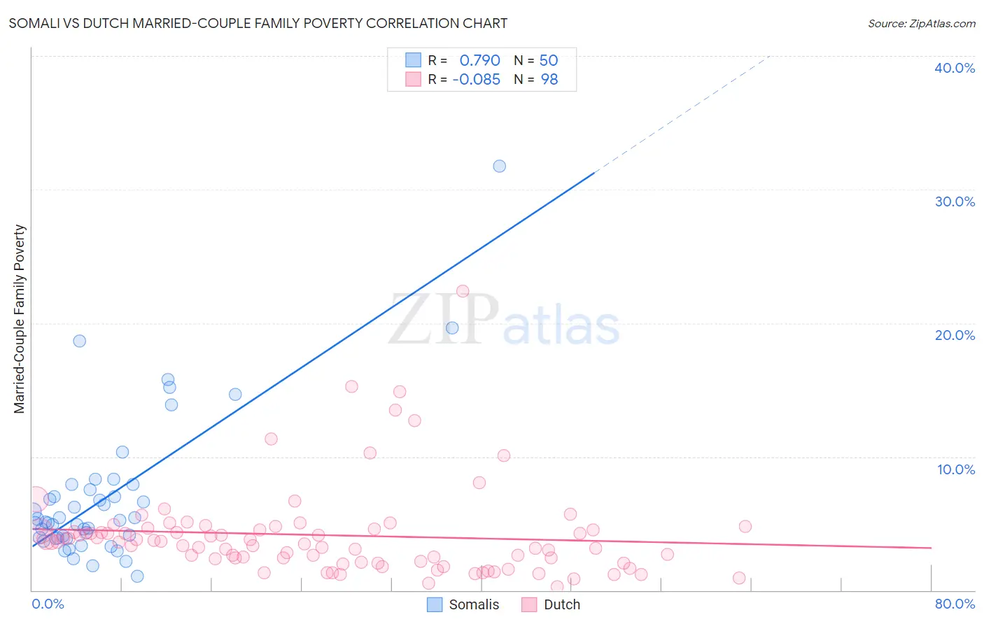 Somali vs Dutch Married-Couple Family Poverty