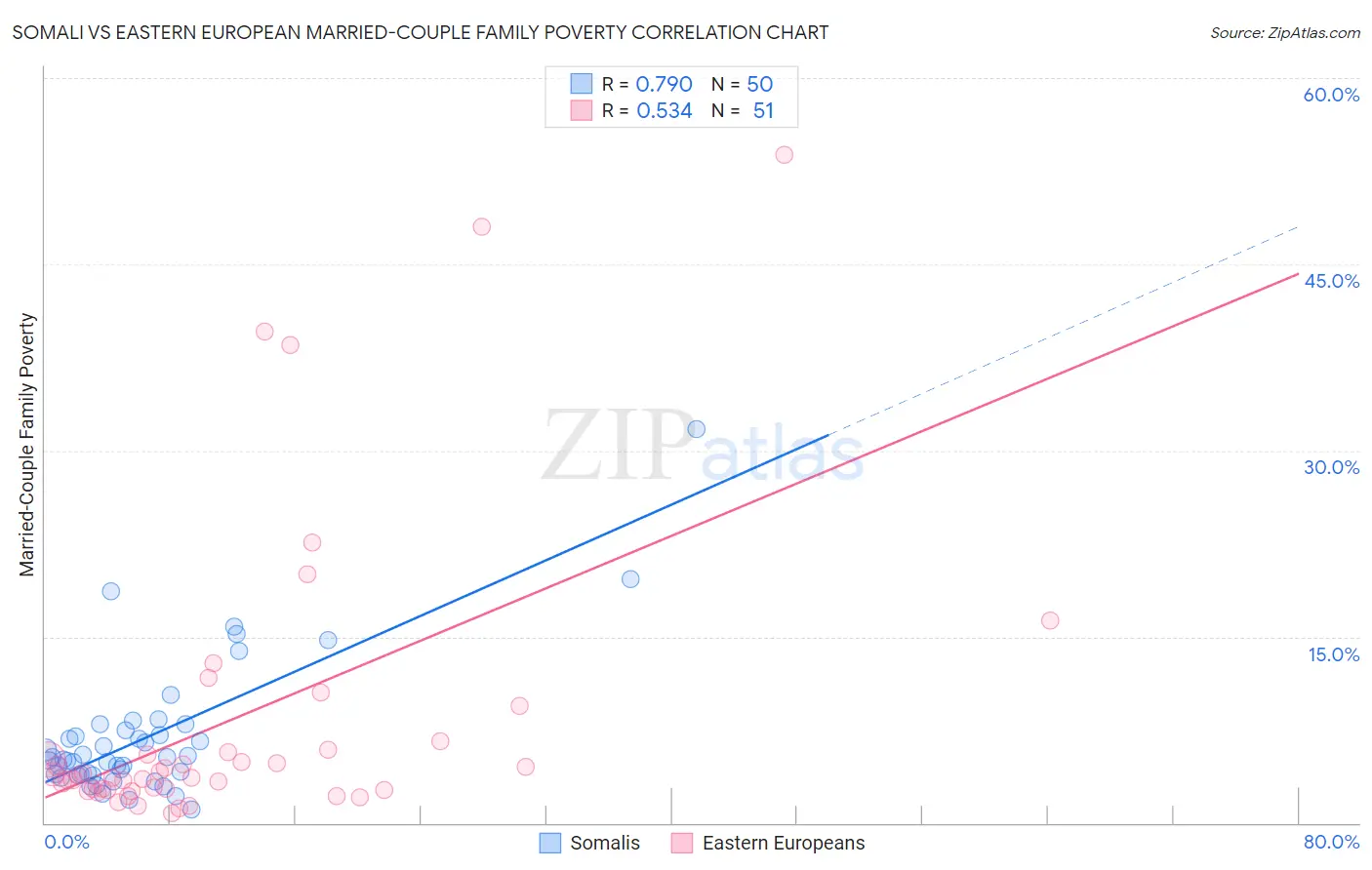 Somali vs Eastern European Married-Couple Family Poverty