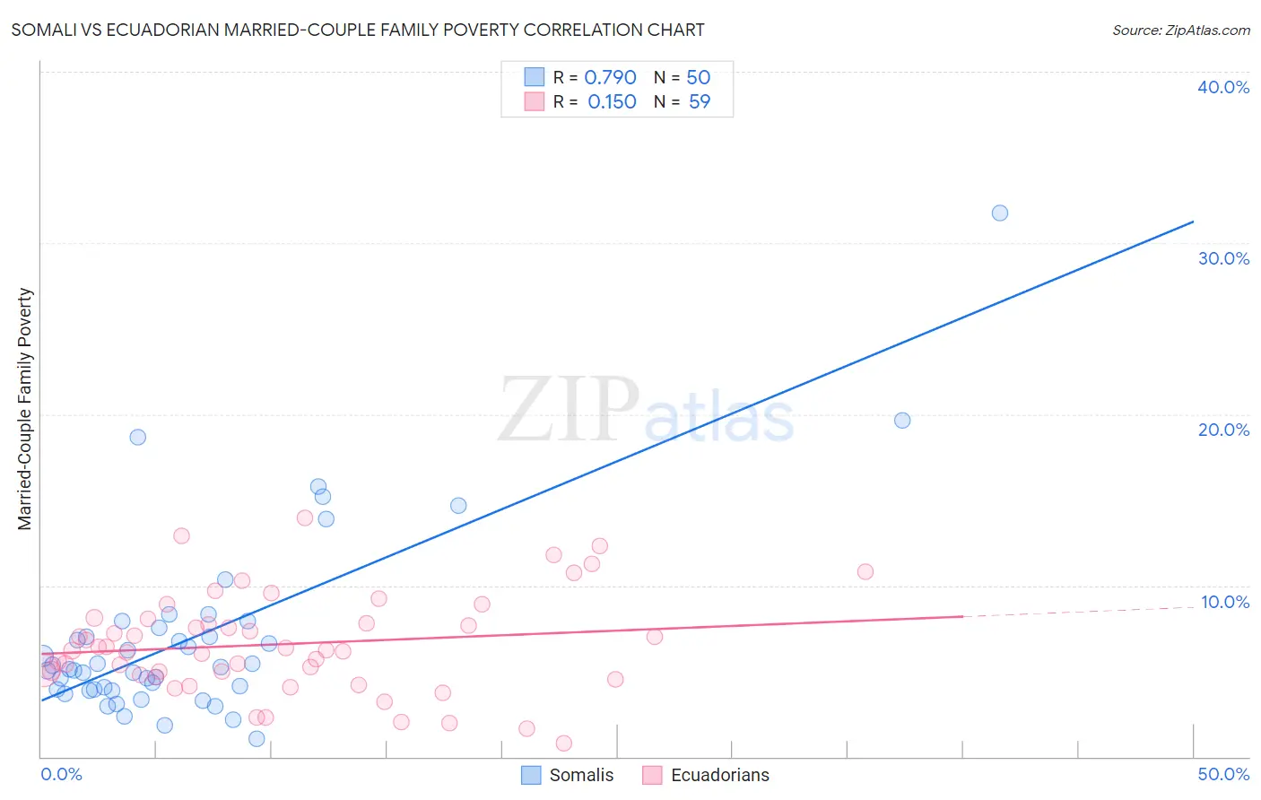 Somali vs Ecuadorian Married-Couple Family Poverty