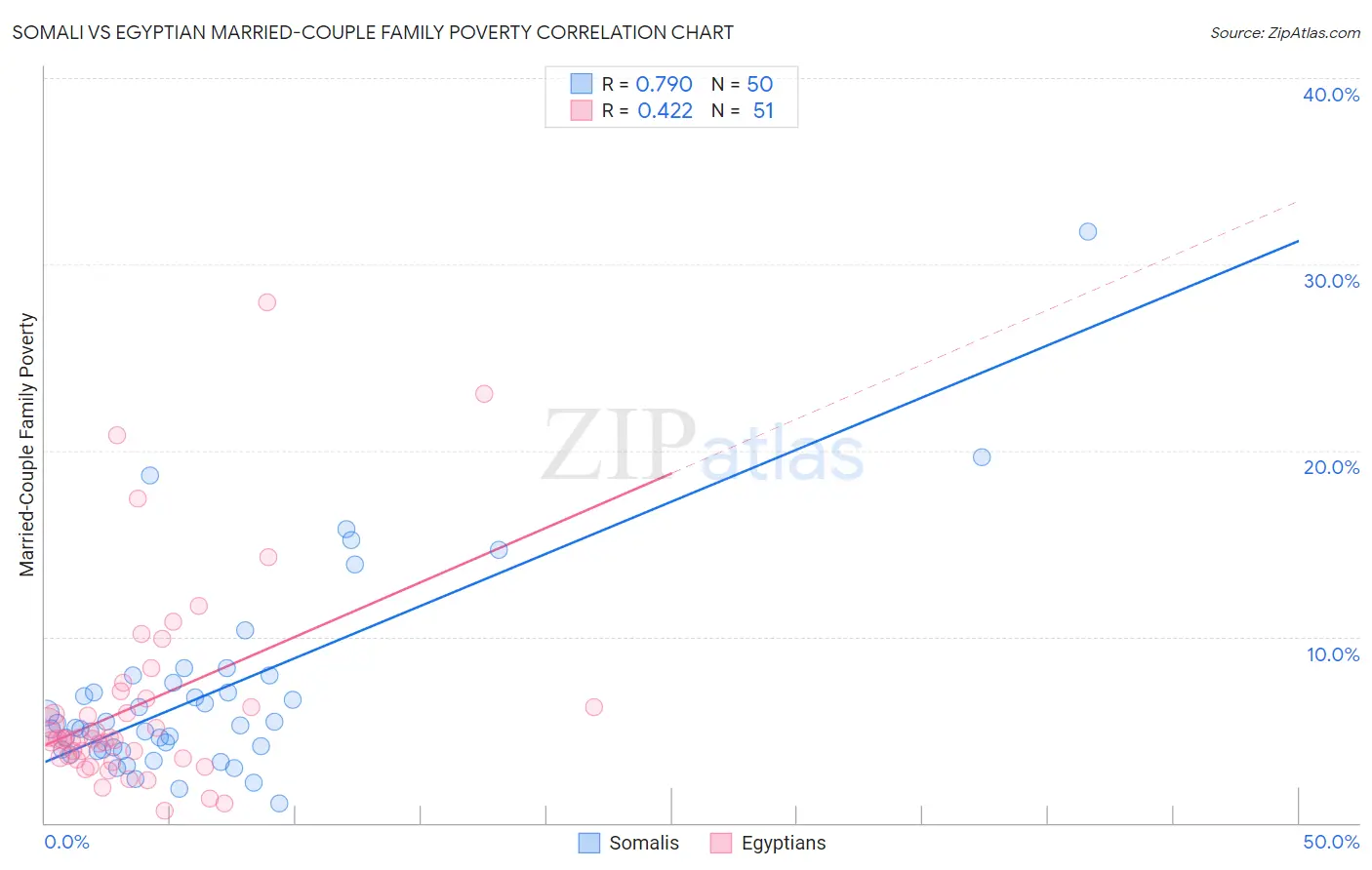 Somali vs Egyptian Married-Couple Family Poverty