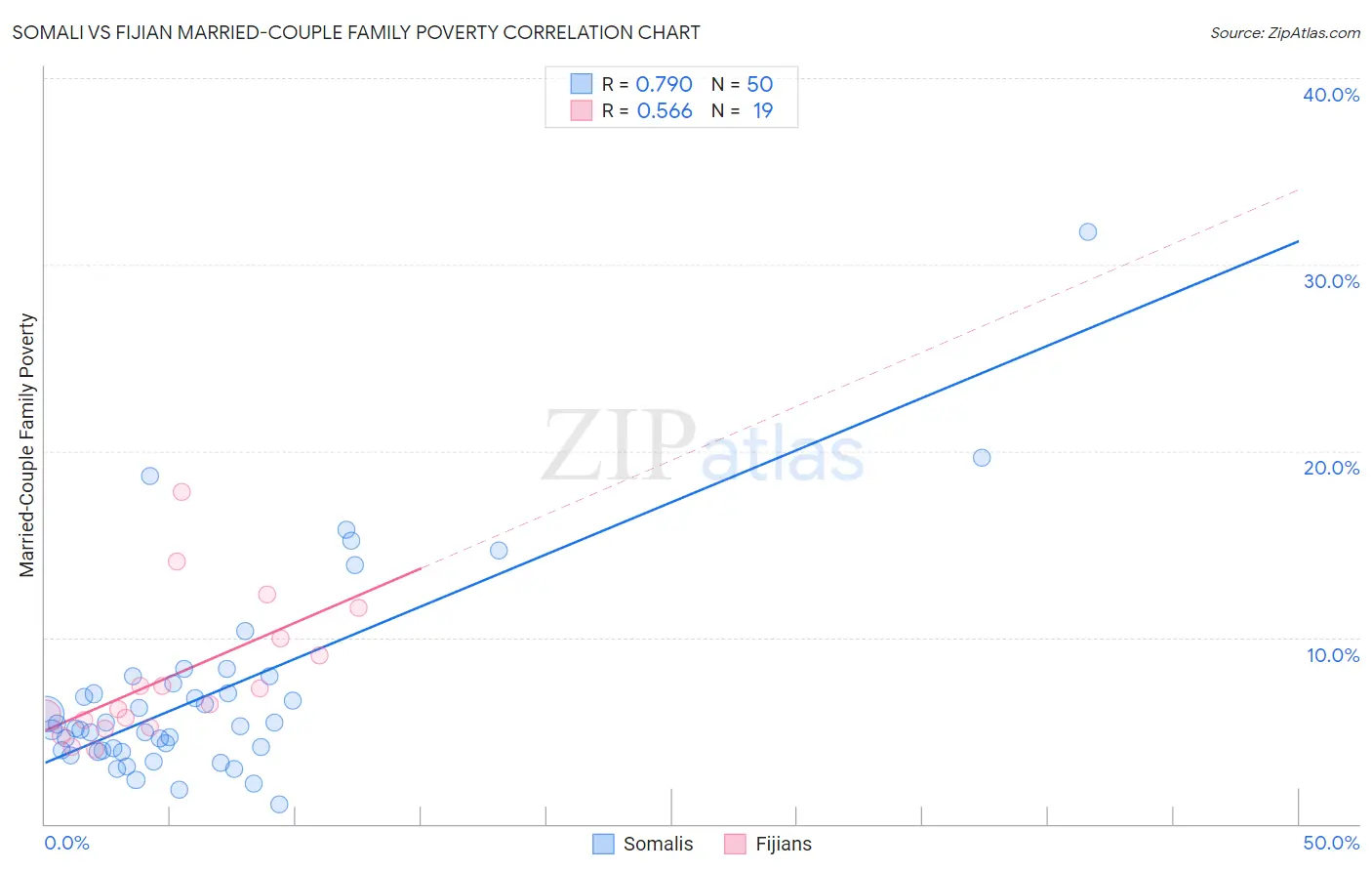 Somali vs Fijian Married-Couple Family Poverty