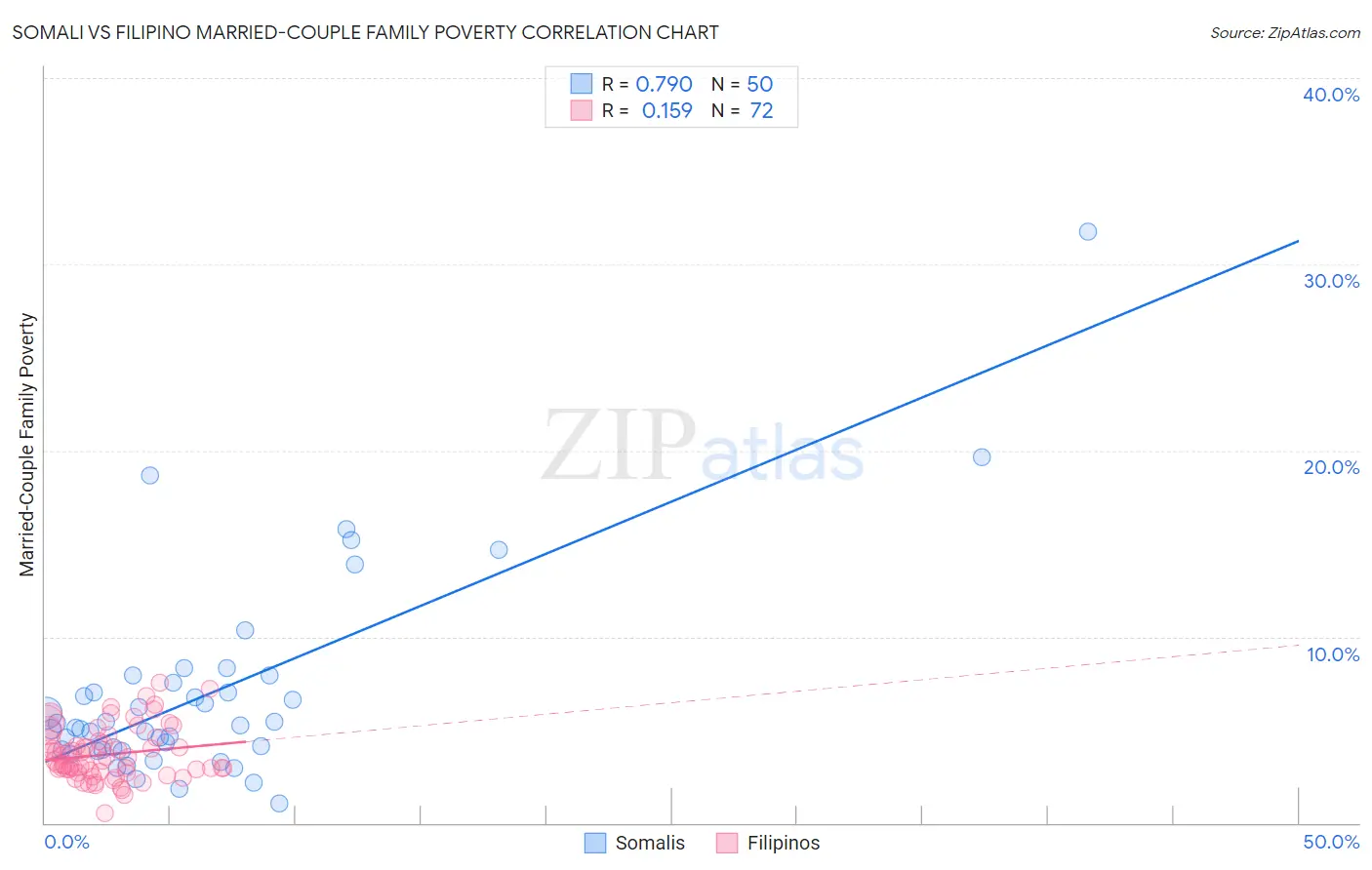 Somali vs Filipino Married-Couple Family Poverty