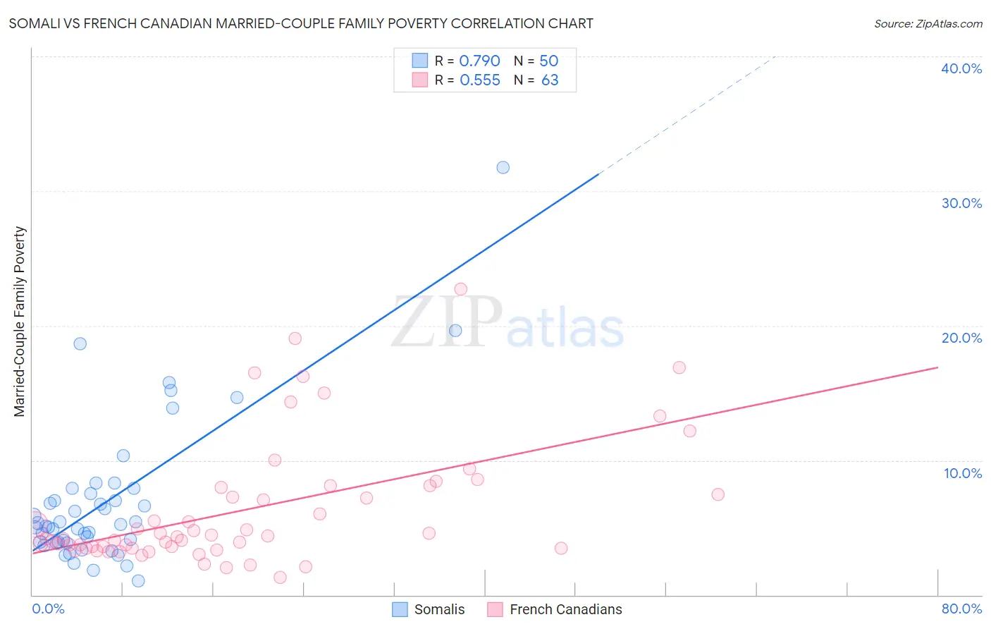 Somali vs French Canadian Married-Couple Family Poverty