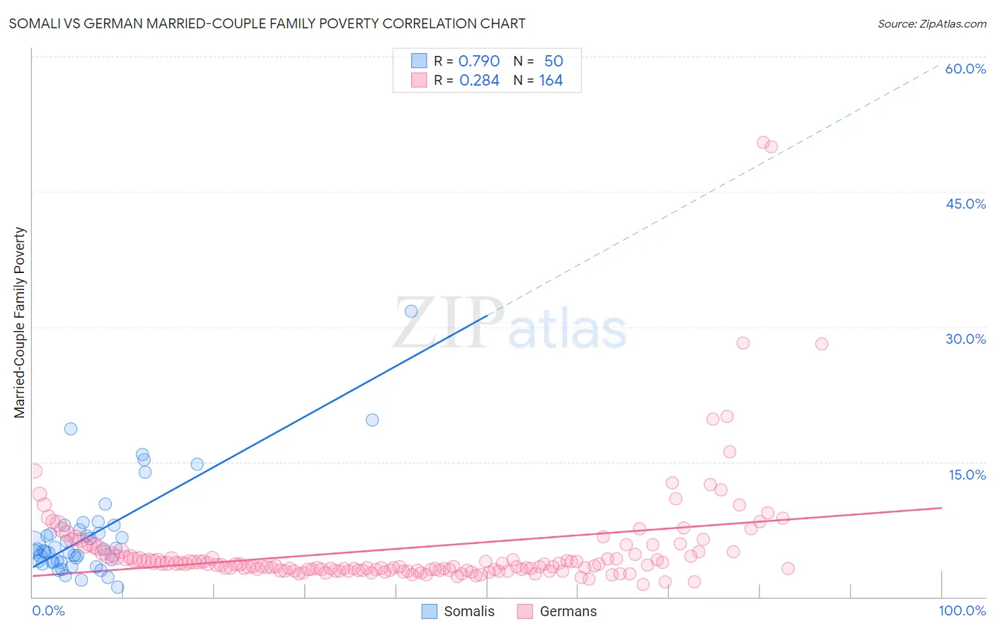 Somali vs German Married-Couple Family Poverty