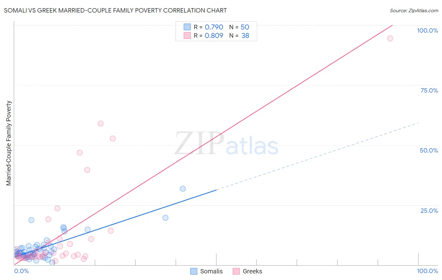 Somali vs Greek Married-Couple Family Poverty