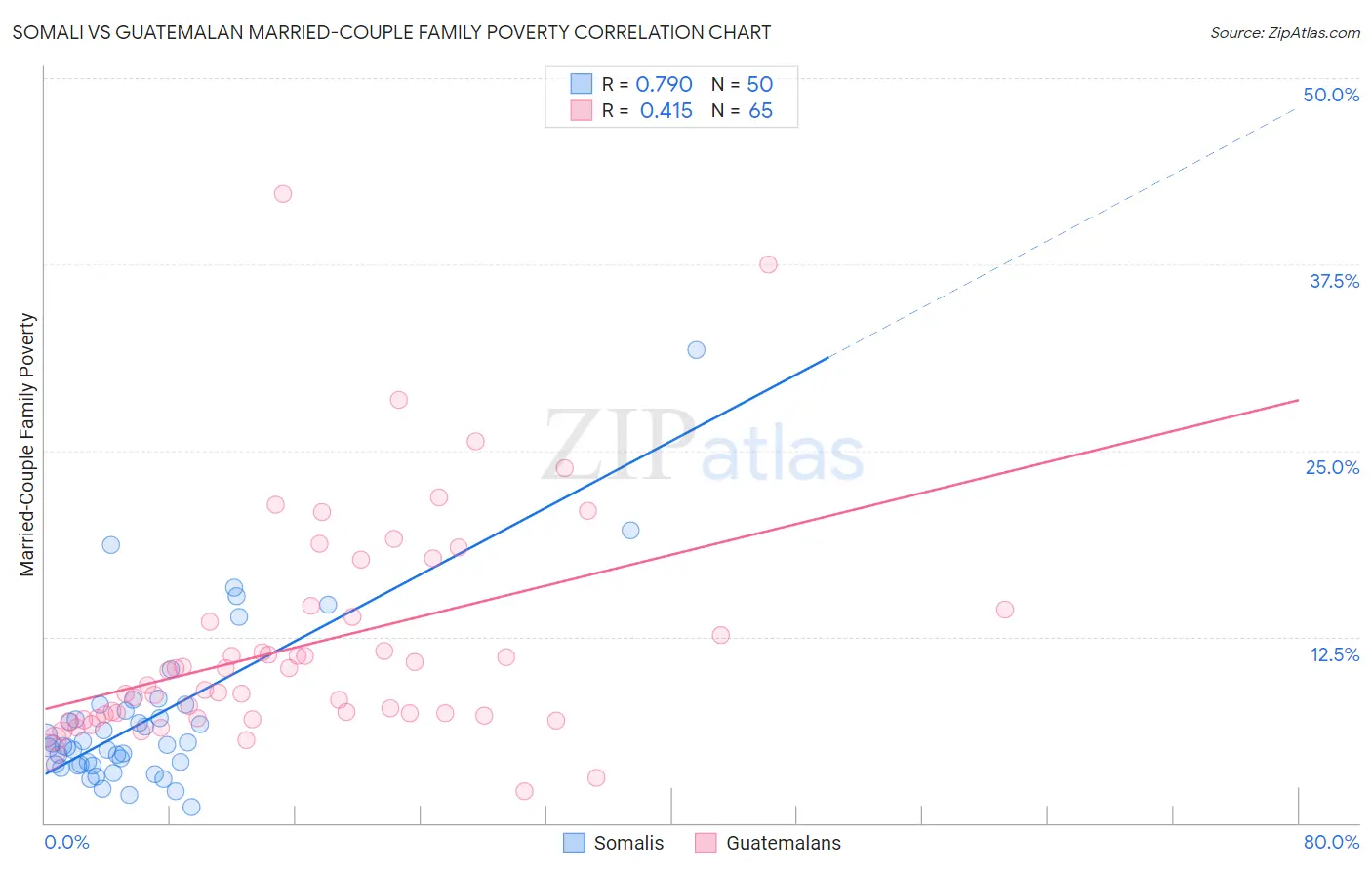 Somali vs Guatemalan Married-Couple Family Poverty