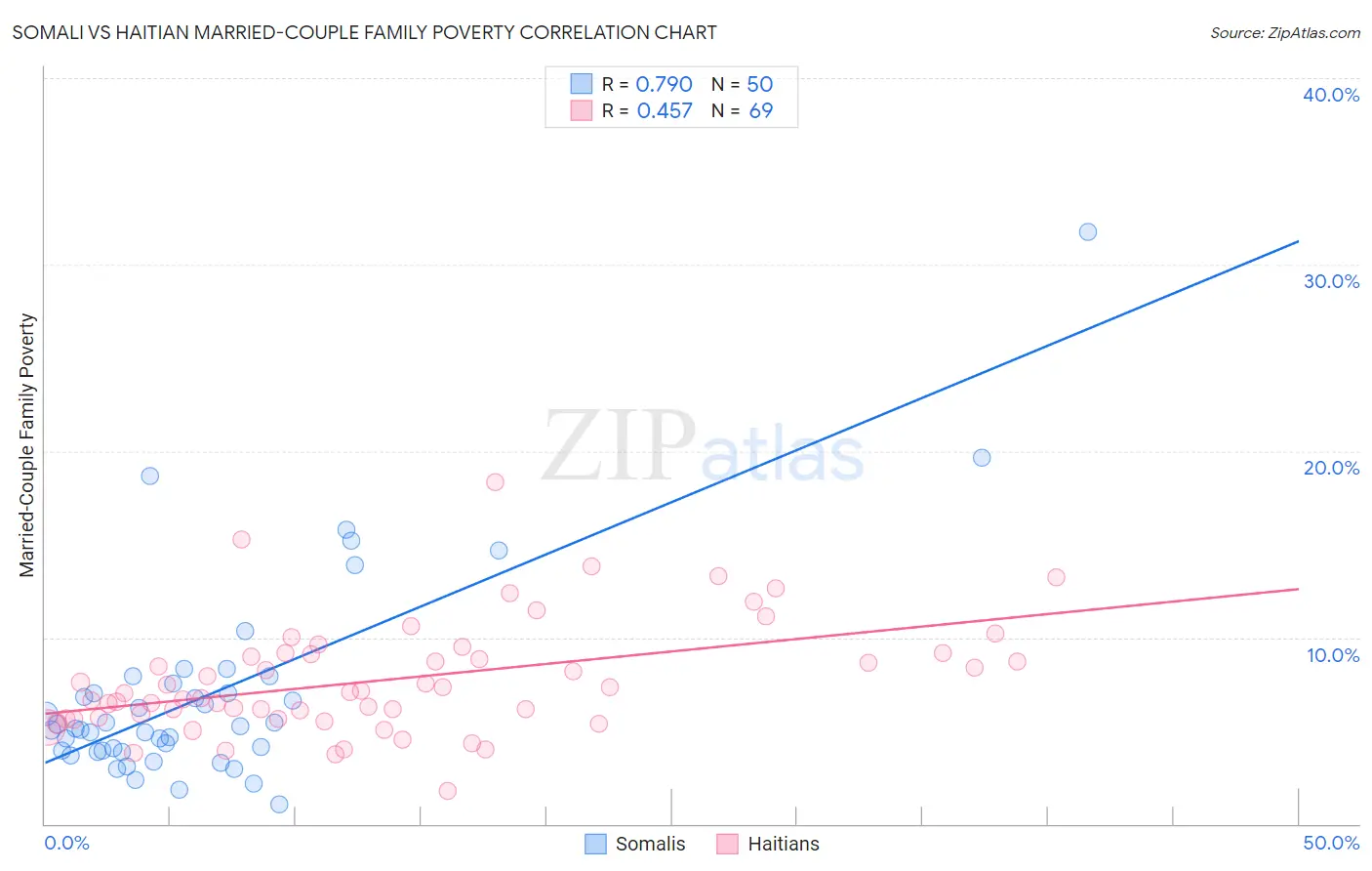 Somali vs Haitian Married-Couple Family Poverty