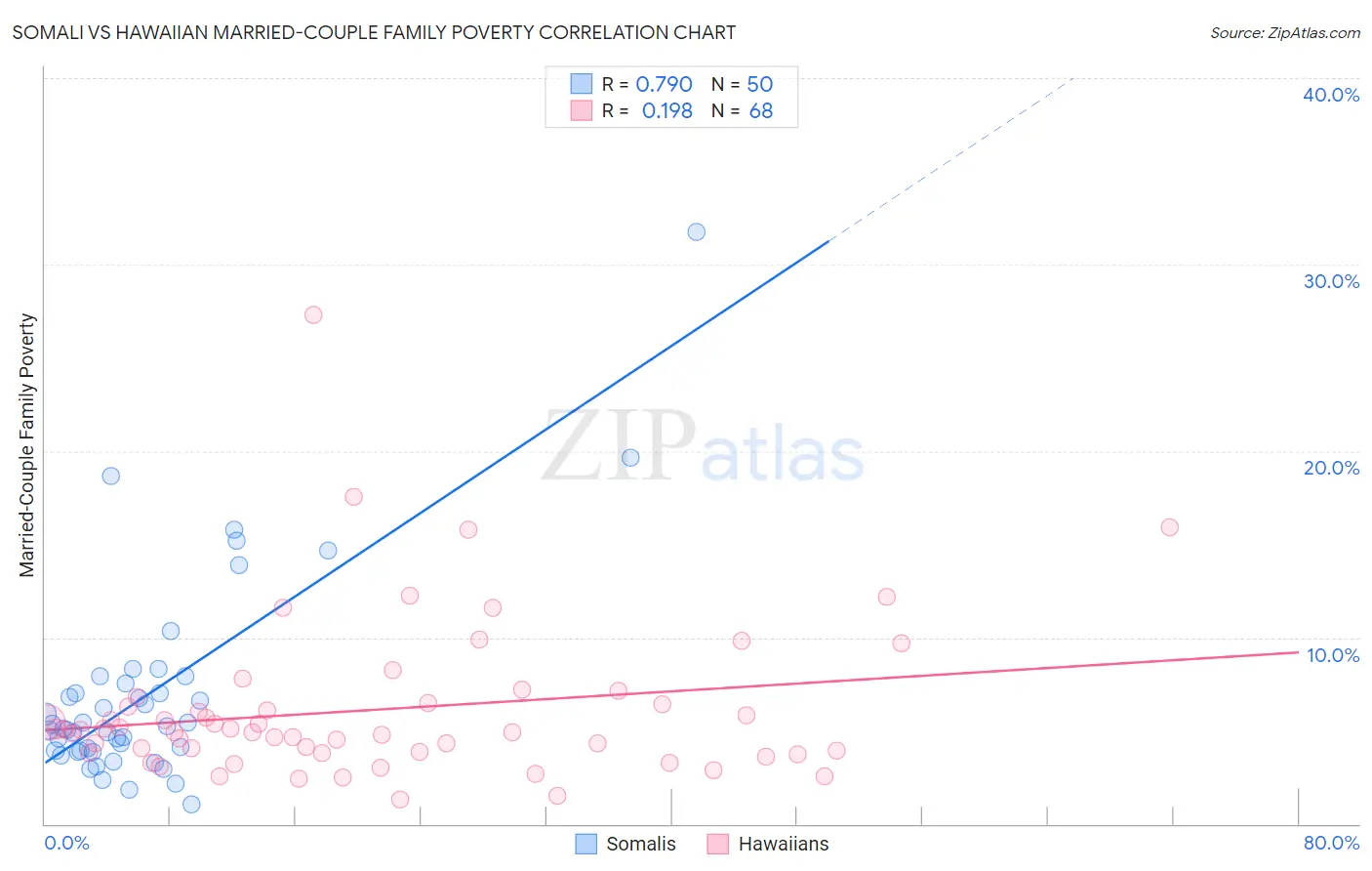 Somali vs Hawaiian Married-Couple Family Poverty