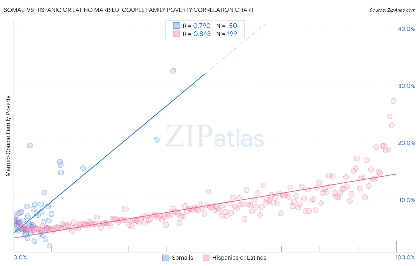 Somali vs Hispanic or Latino Married-Couple Family Poverty