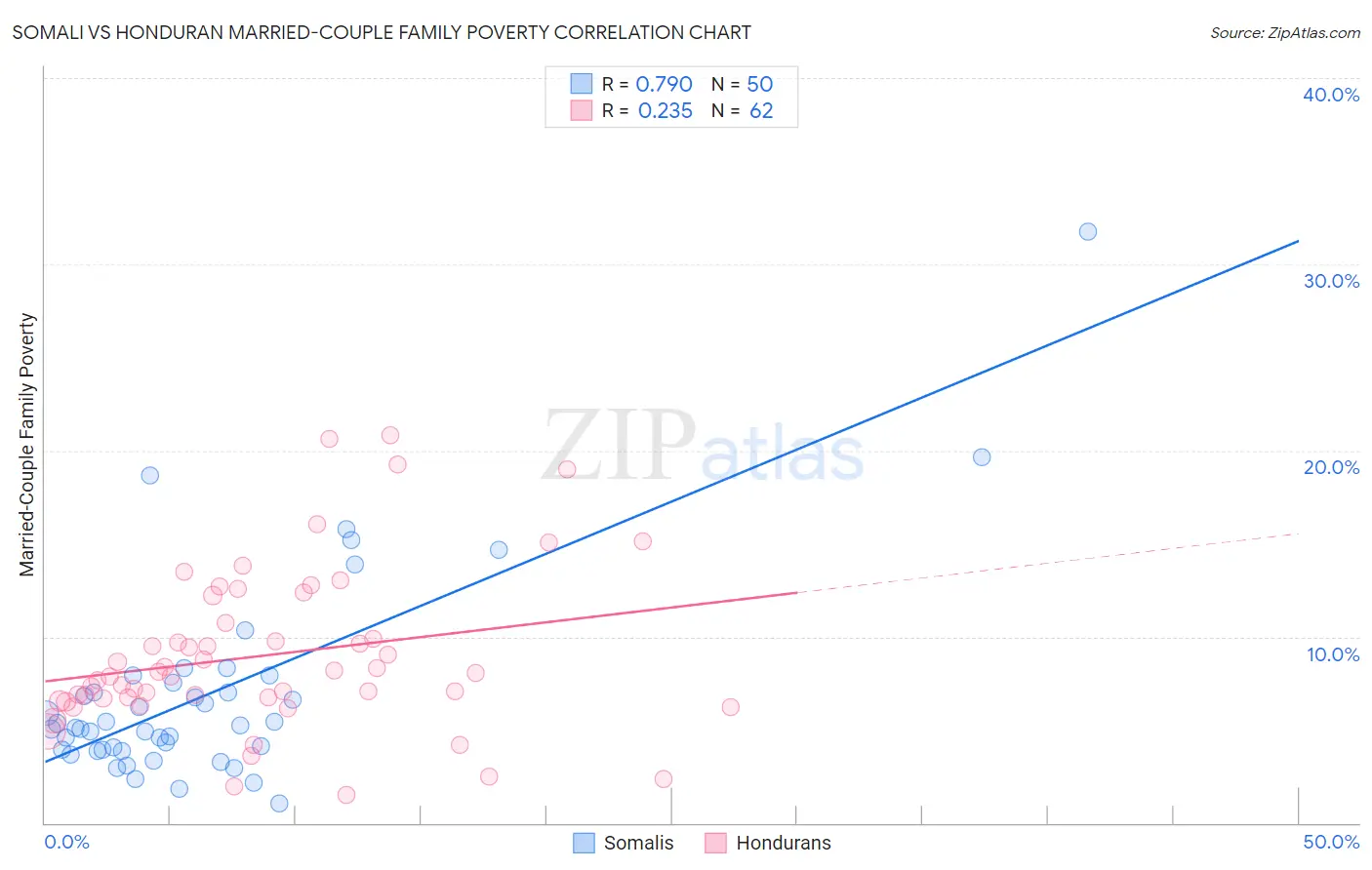 Somali vs Honduran Married-Couple Family Poverty