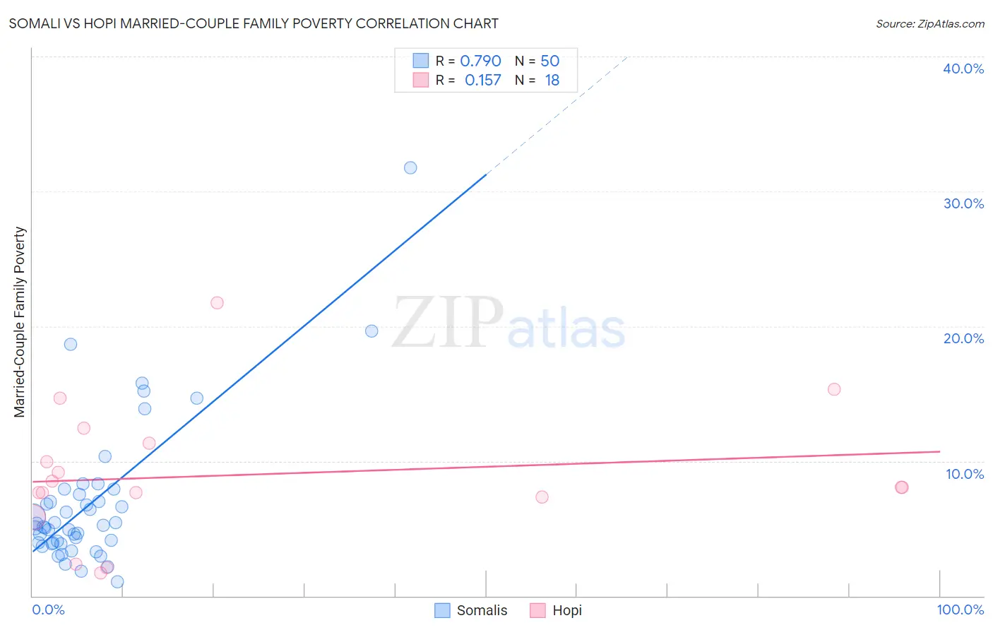 Somali vs Hopi Married-Couple Family Poverty