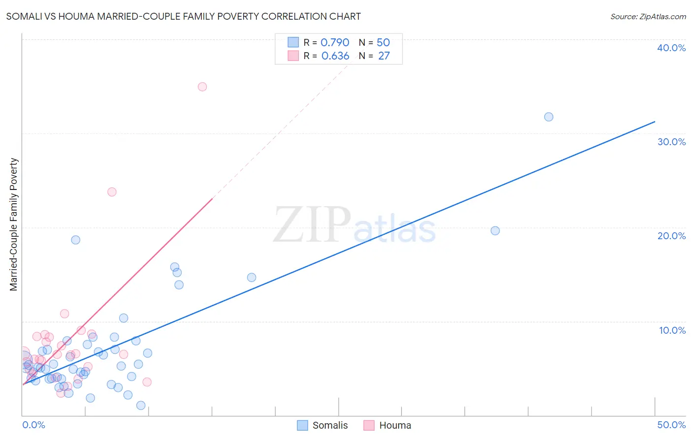 Somali vs Houma Married-Couple Family Poverty