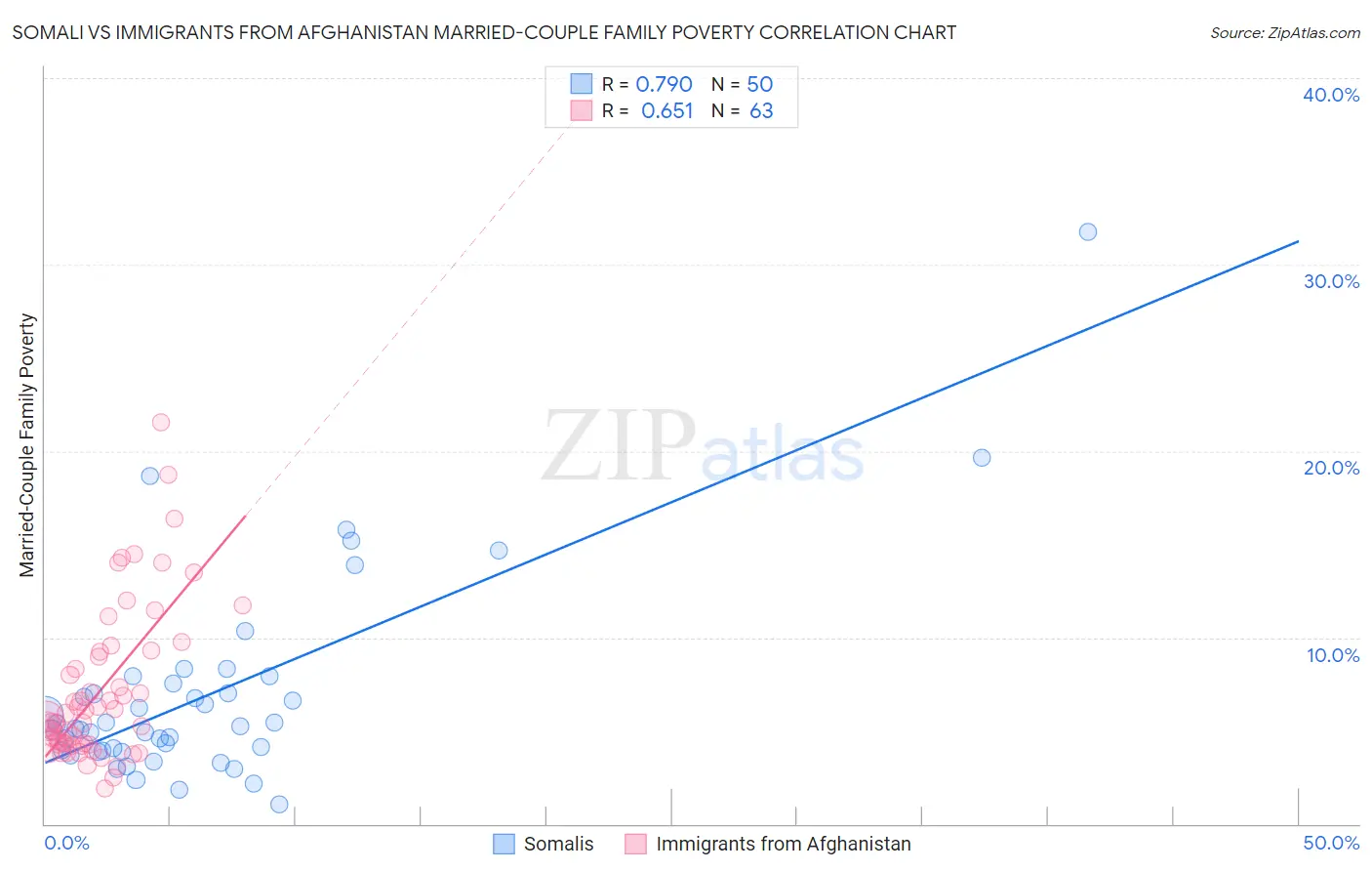 Somali vs Immigrants from Afghanistan Married-Couple Family Poverty