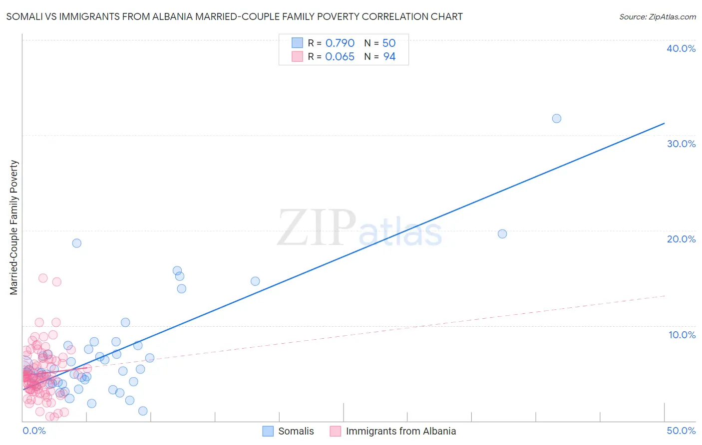 Somali vs Immigrants from Albania Married-Couple Family Poverty