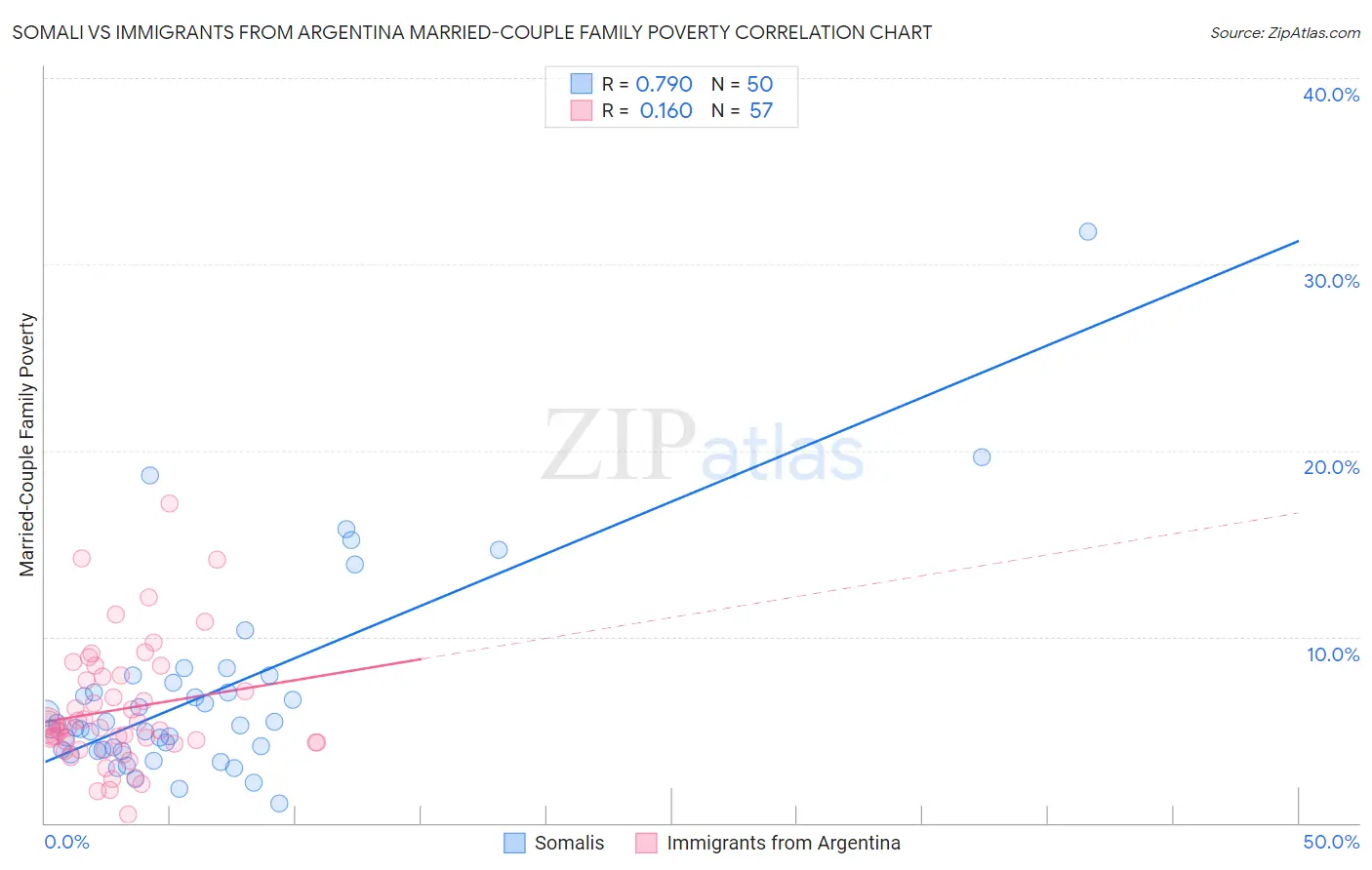 Somali vs Immigrants from Argentina Married-Couple Family Poverty