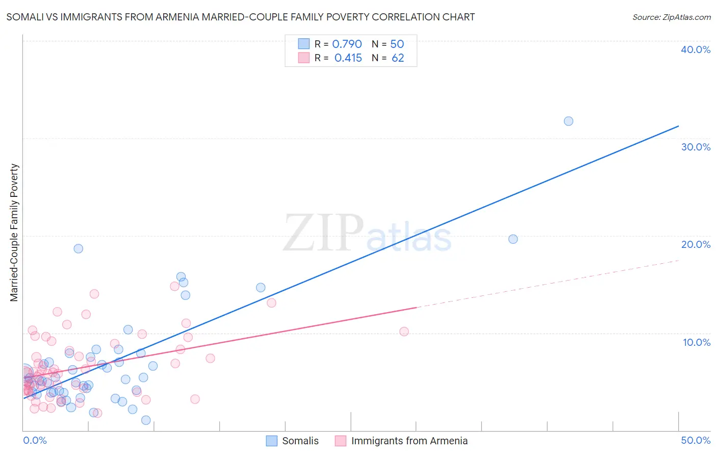 Somali vs Immigrants from Armenia Married-Couple Family Poverty