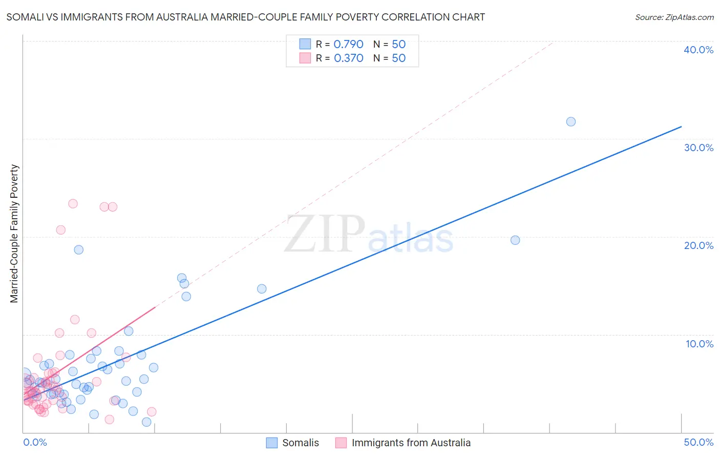 Somali vs Immigrants from Australia Married-Couple Family Poverty