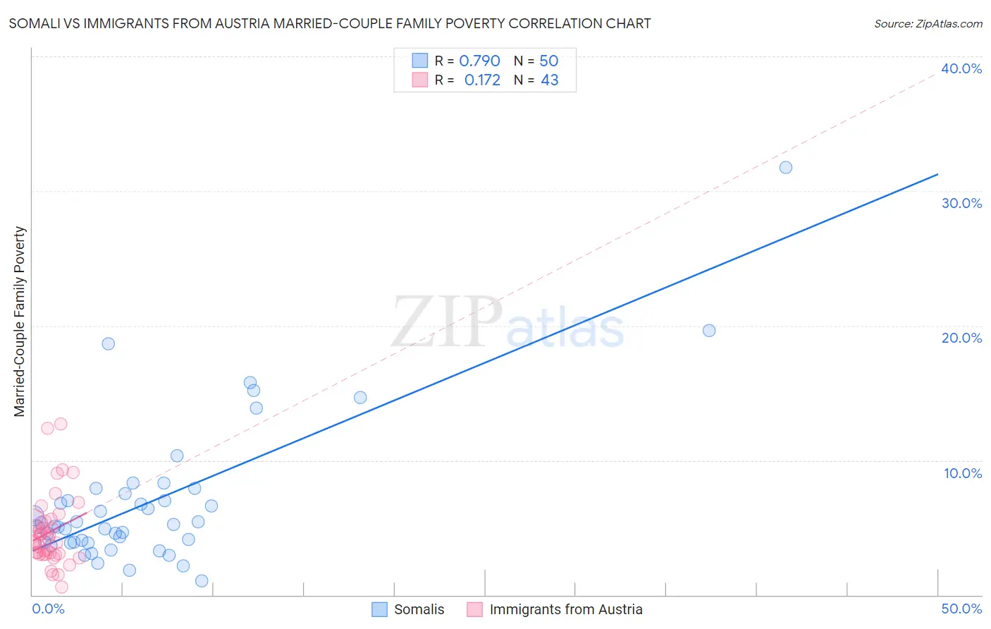 Somali vs Immigrants from Austria Married-Couple Family Poverty