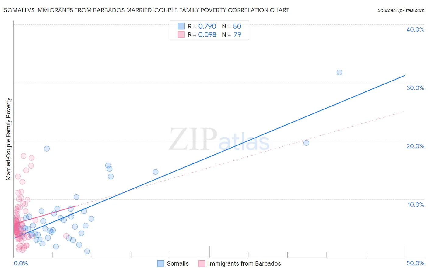 Somali vs Immigrants from Barbados Married-Couple Family Poverty