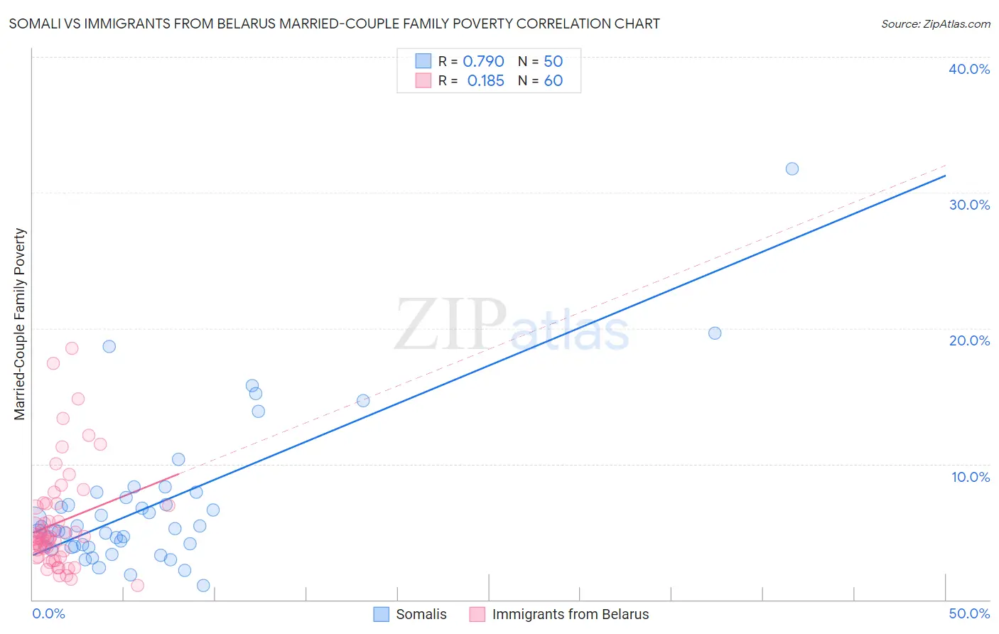 Somali vs Immigrants from Belarus Married-Couple Family Poverty