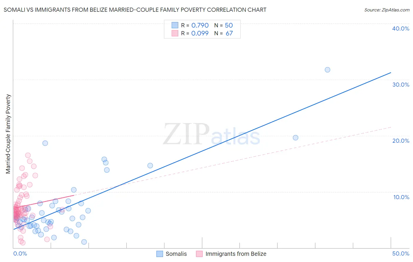 Somali vs Immigrants from Belize Married-Couple Family Poverty