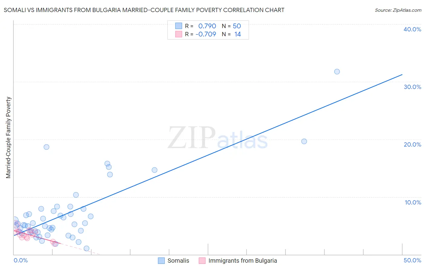 Somali vs Immigrants from Bulgaria Married-Couple Family Poverty
