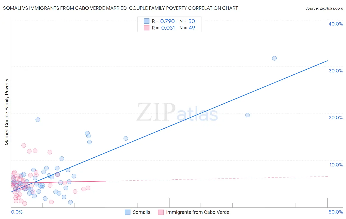 Somali vs Immigrants from Cabo Verde Married-Couple Family Poverty