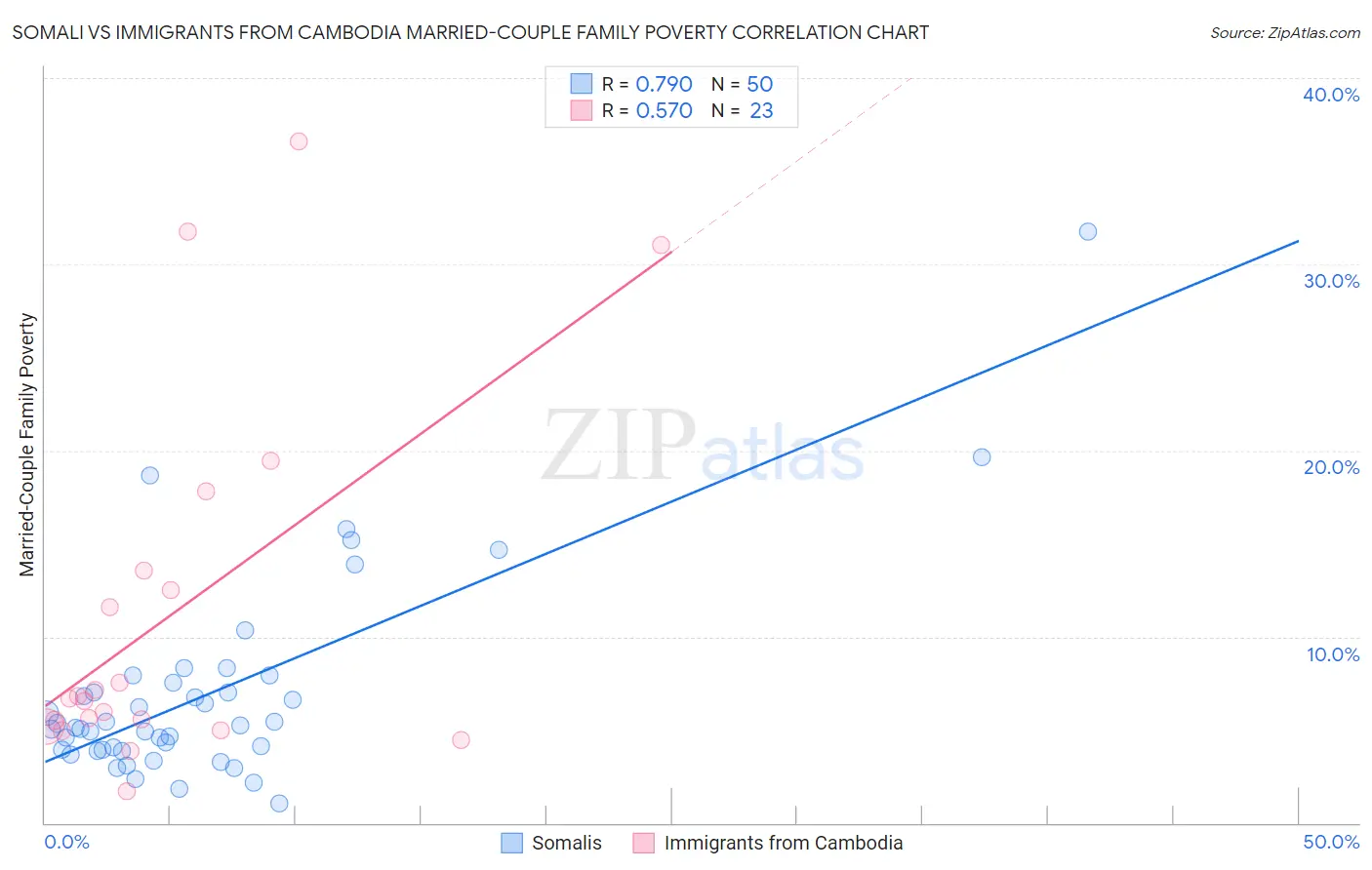 Somali vs Immigrants from Cambodia Married-Couple Family Poverty