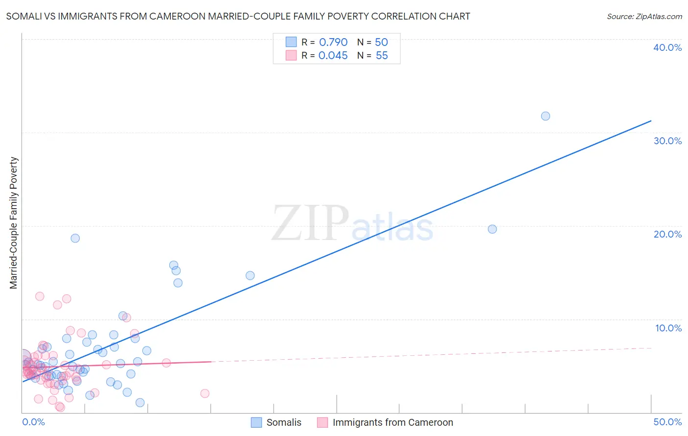 Somali vs Immigrants from Cameroon Married-Couple Family Poverty